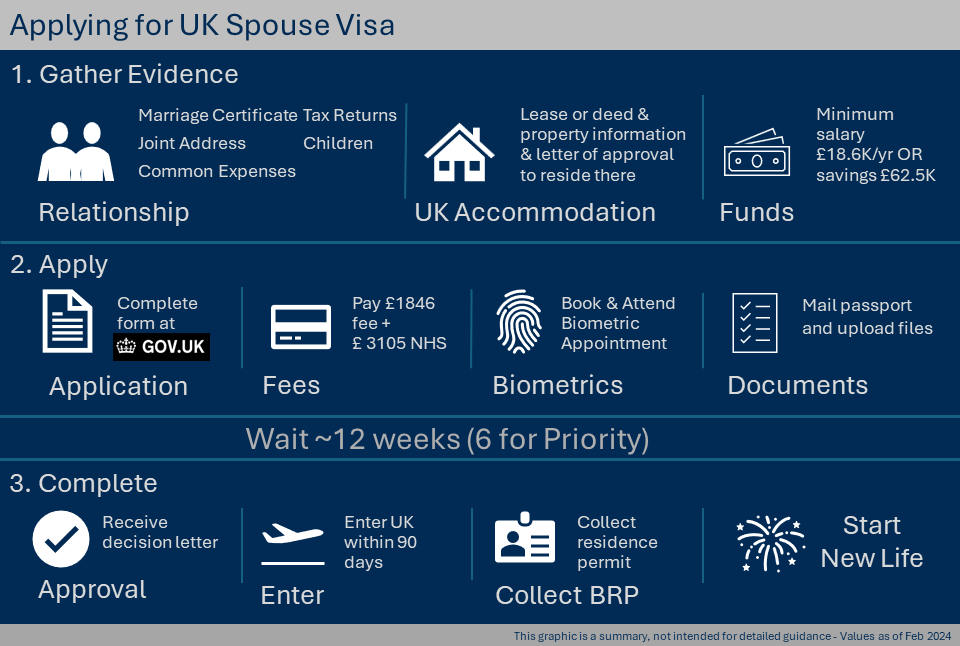 Process map of the process of applying for a spousal visa to reside in the UK