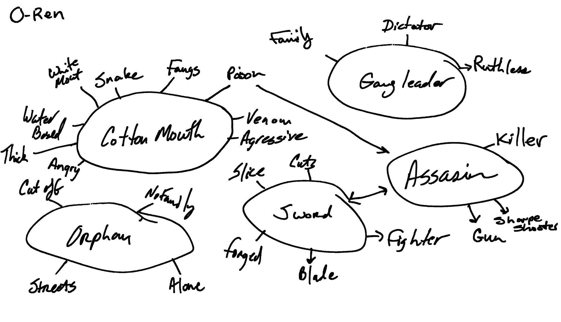 O-Ren’s word maps drew from her call sign, being a gang leader, orpan, assasin, and her sword. It’s interesting how orphan and gang leader never really linked up.