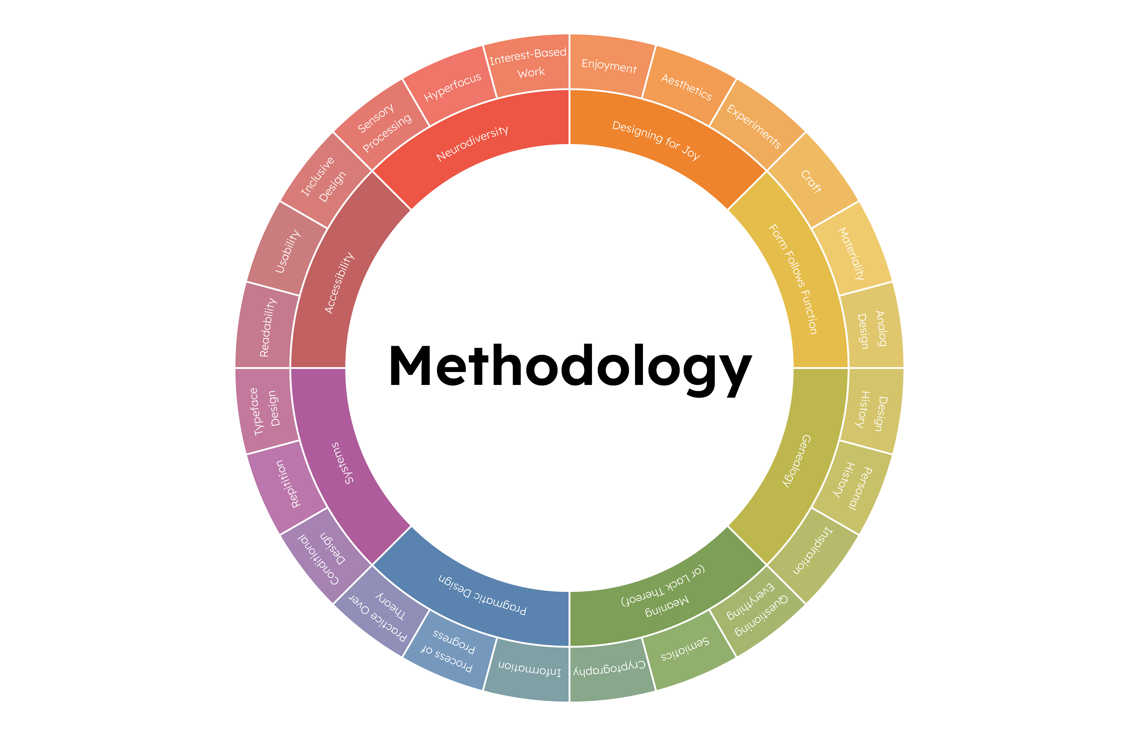 Methodology Map