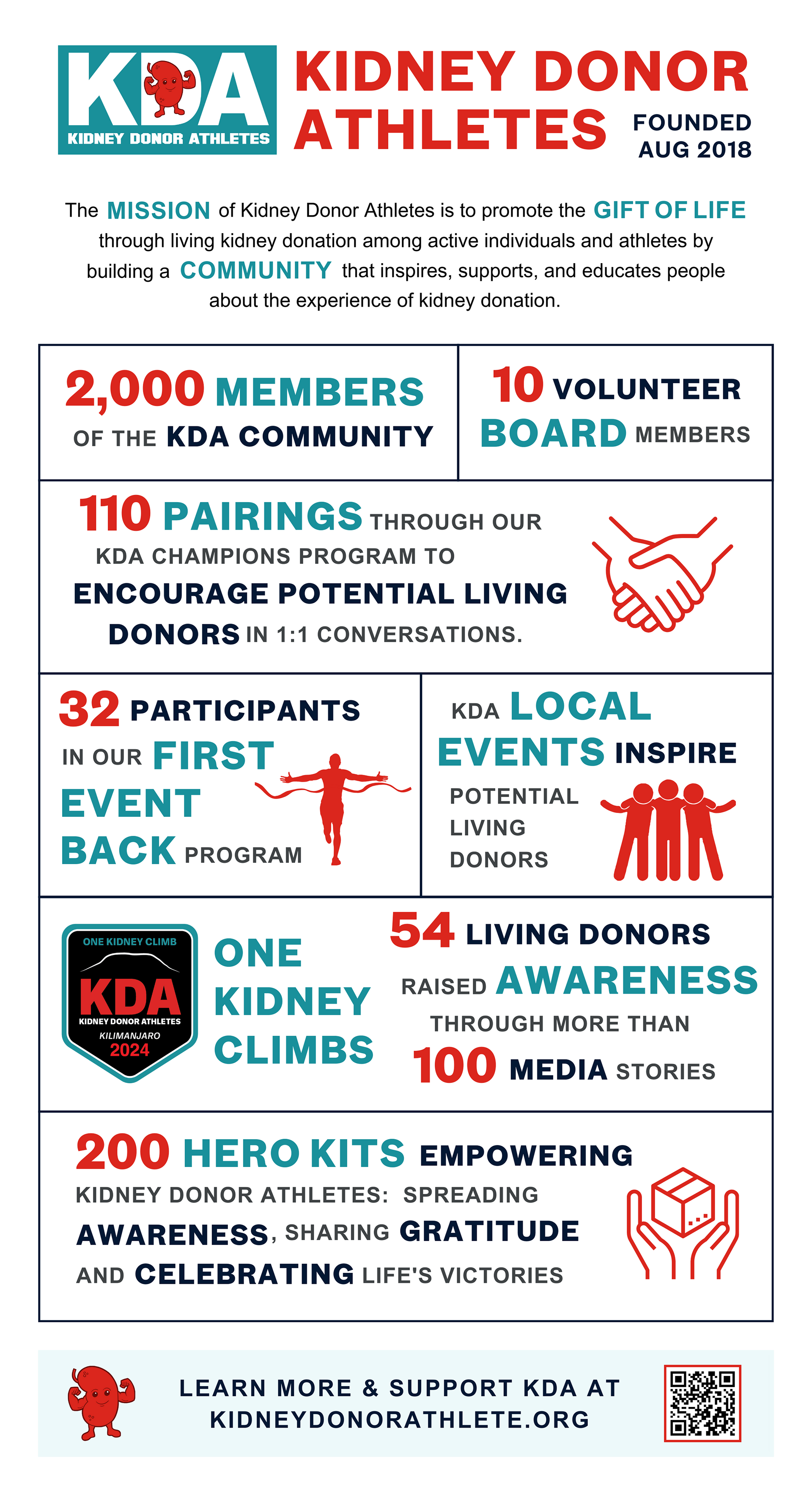 Kidney Donor Athletes Infographic 2024