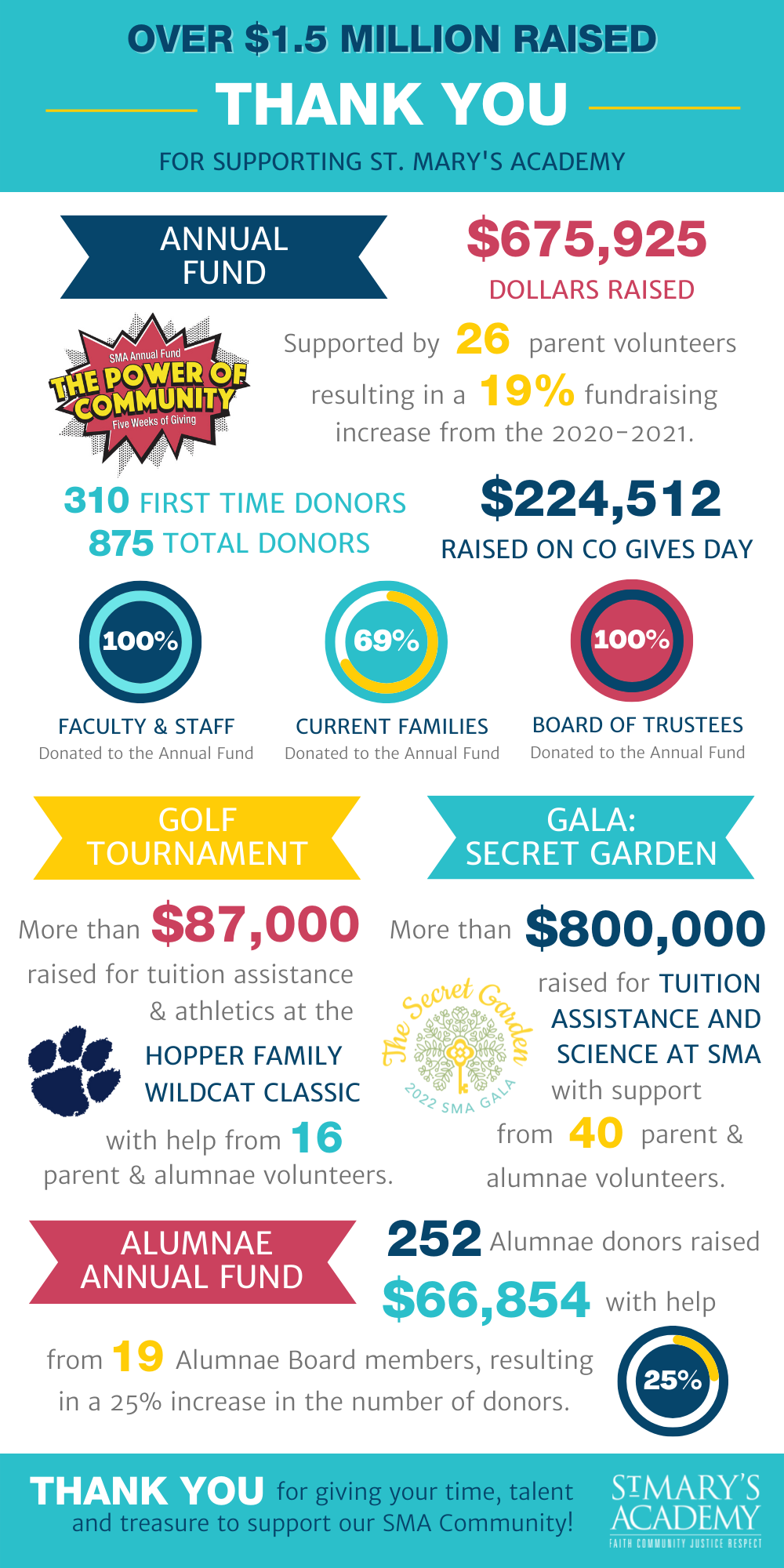 Infographic Made in Canva