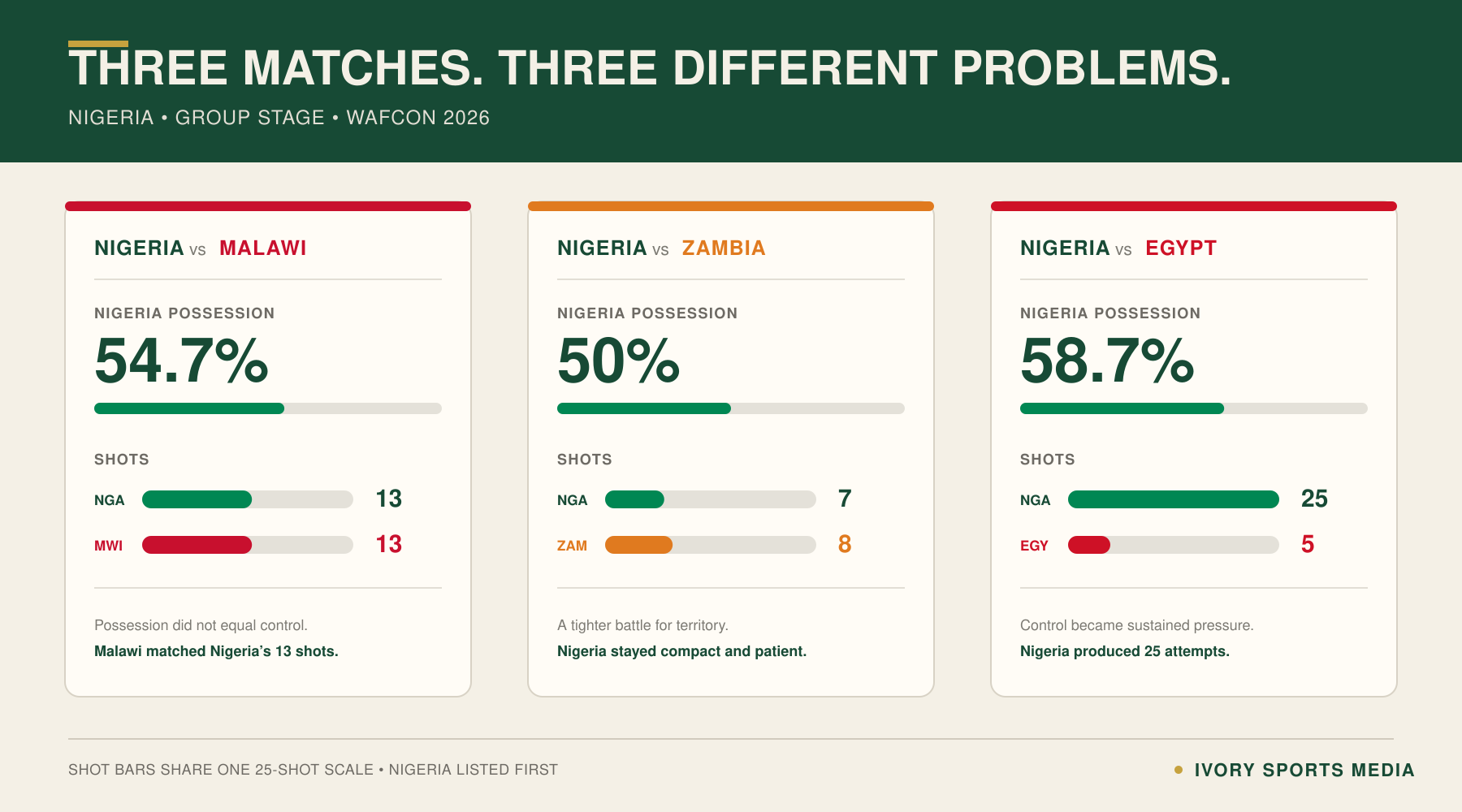 Nigeria possession and shots comparison against Malawi, Zambia and Egypt at WAFCON 2026.