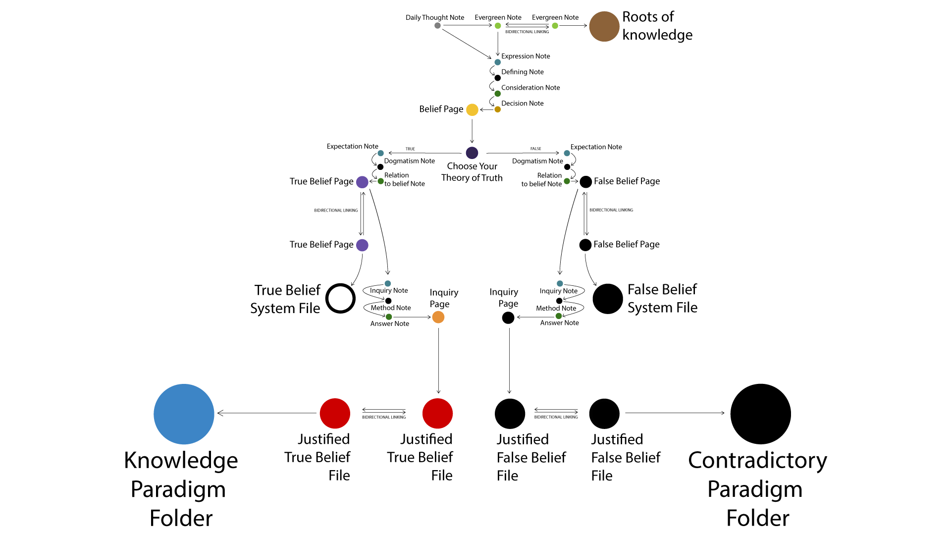 Knowlation Method