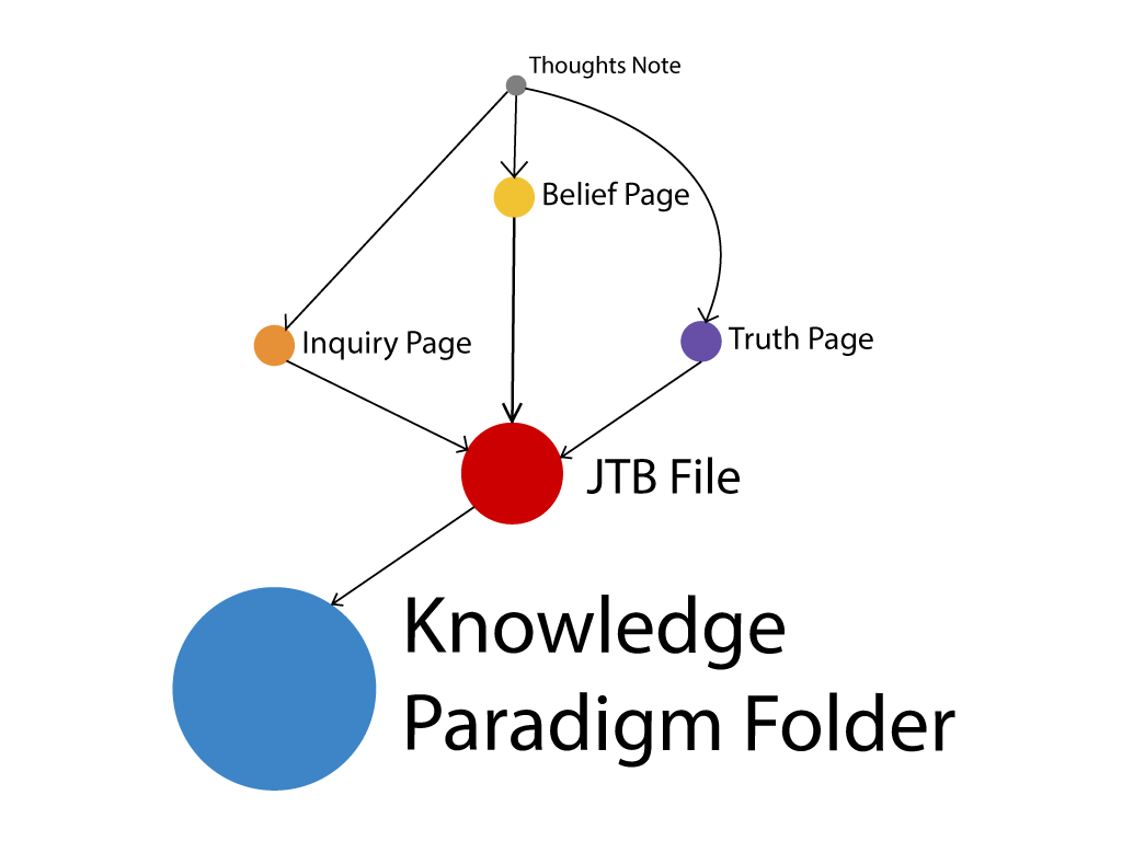 Knowlation Method simplified