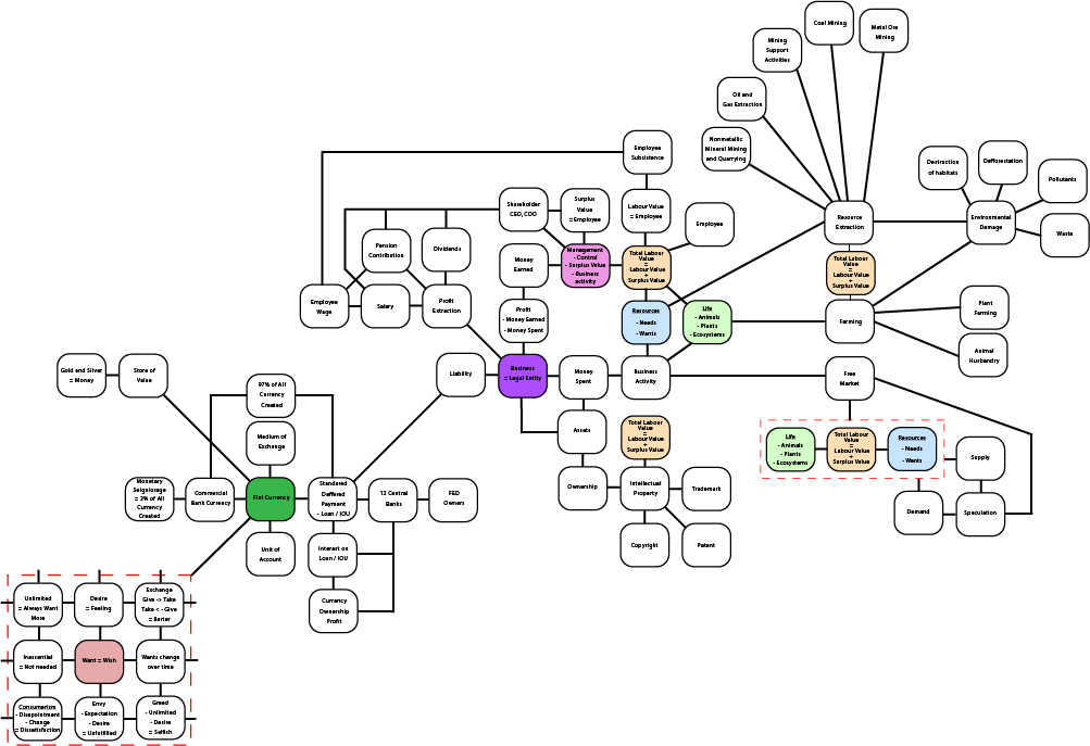 Mind Map of Want