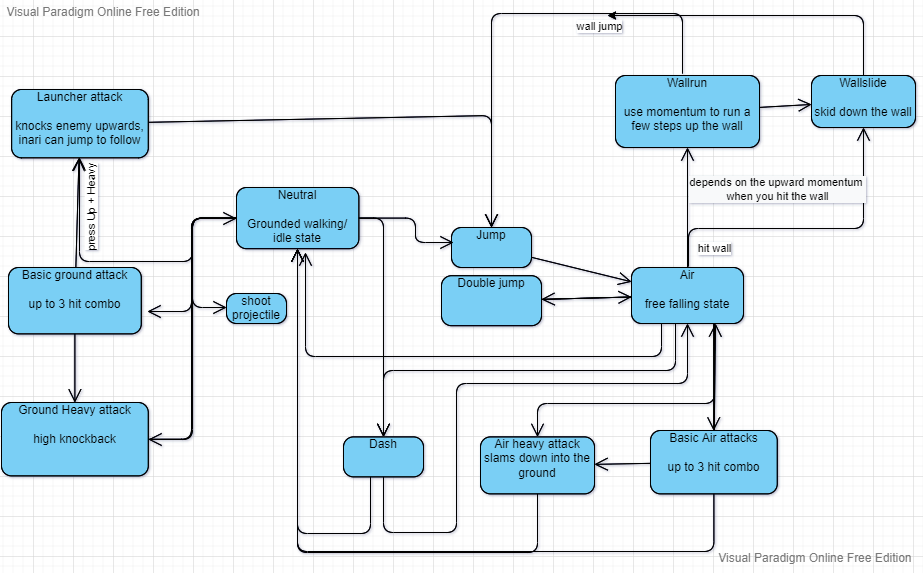 Diagram I made of planned states and transitions.