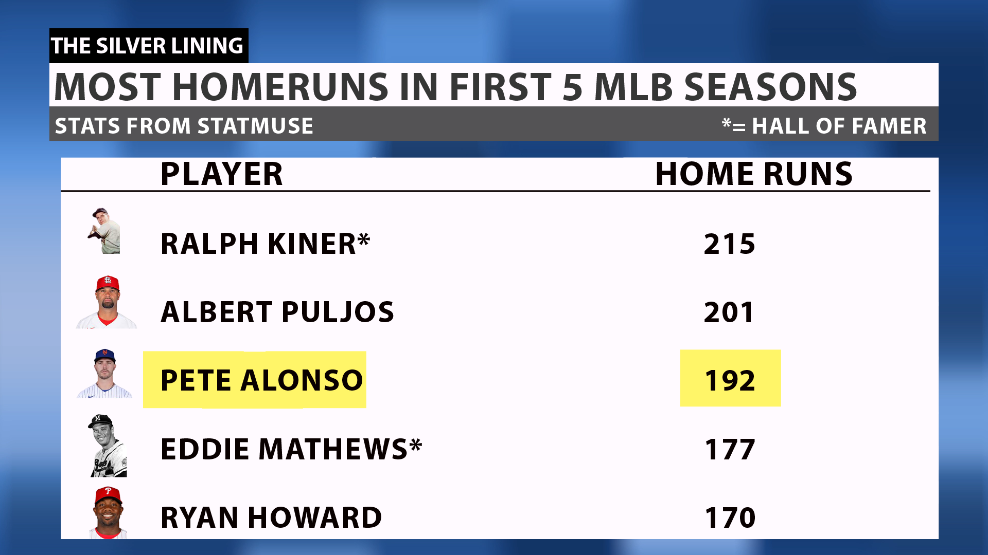 Most Homeruns in first 5 MLB Seasons