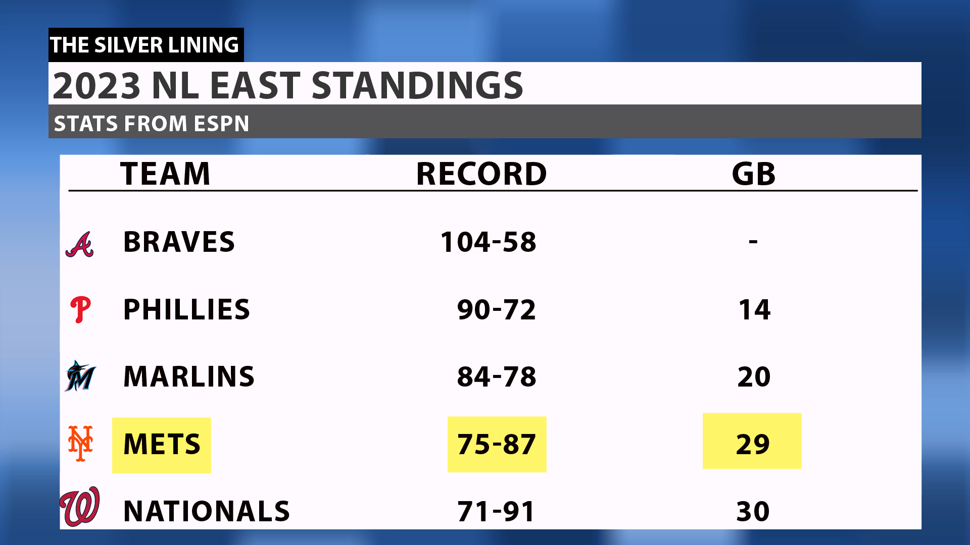 2023 Nl East Standings