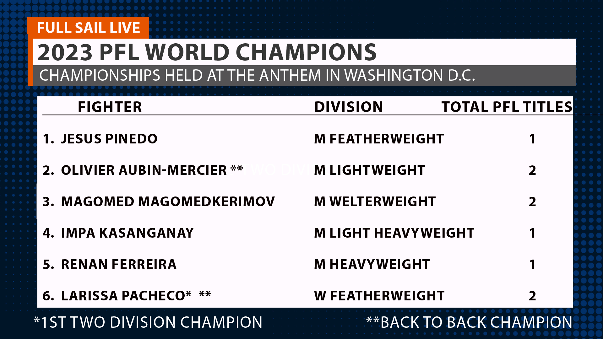 2023 PFL World Championships Recap