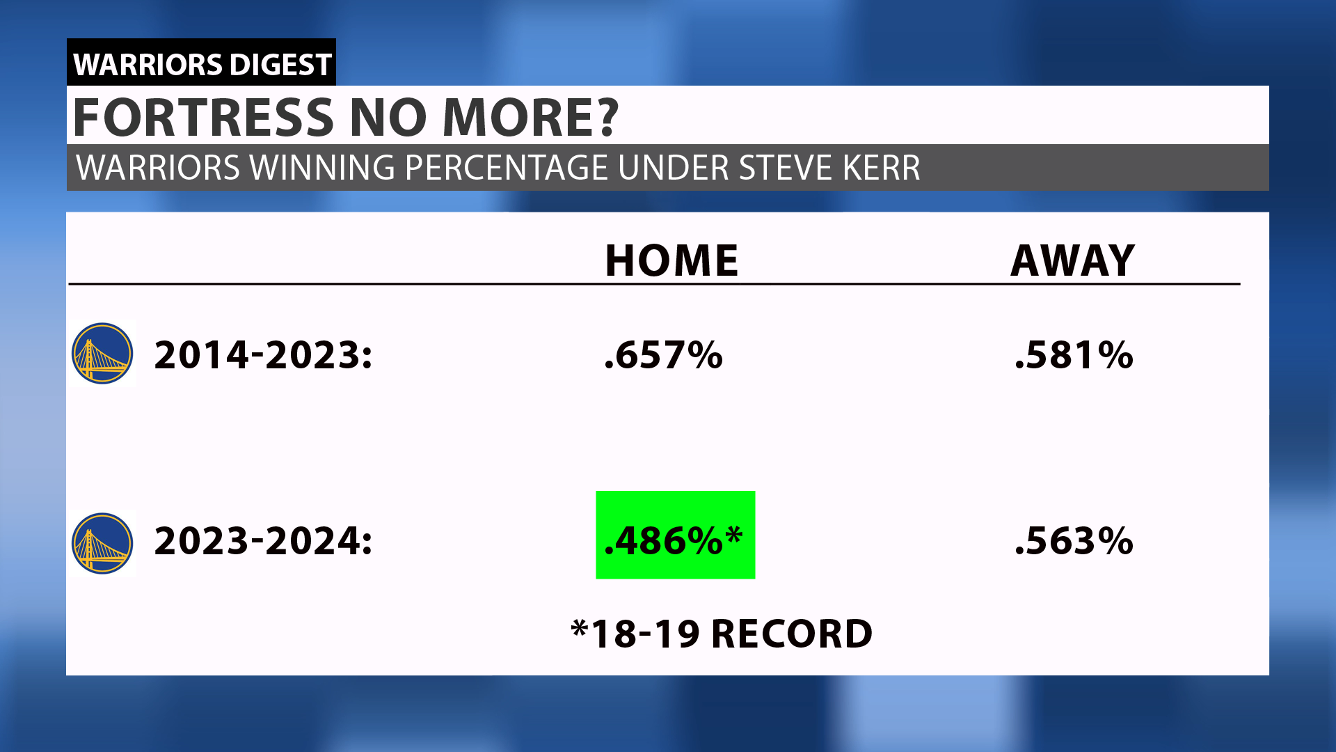 Golden State Warriors Home Record