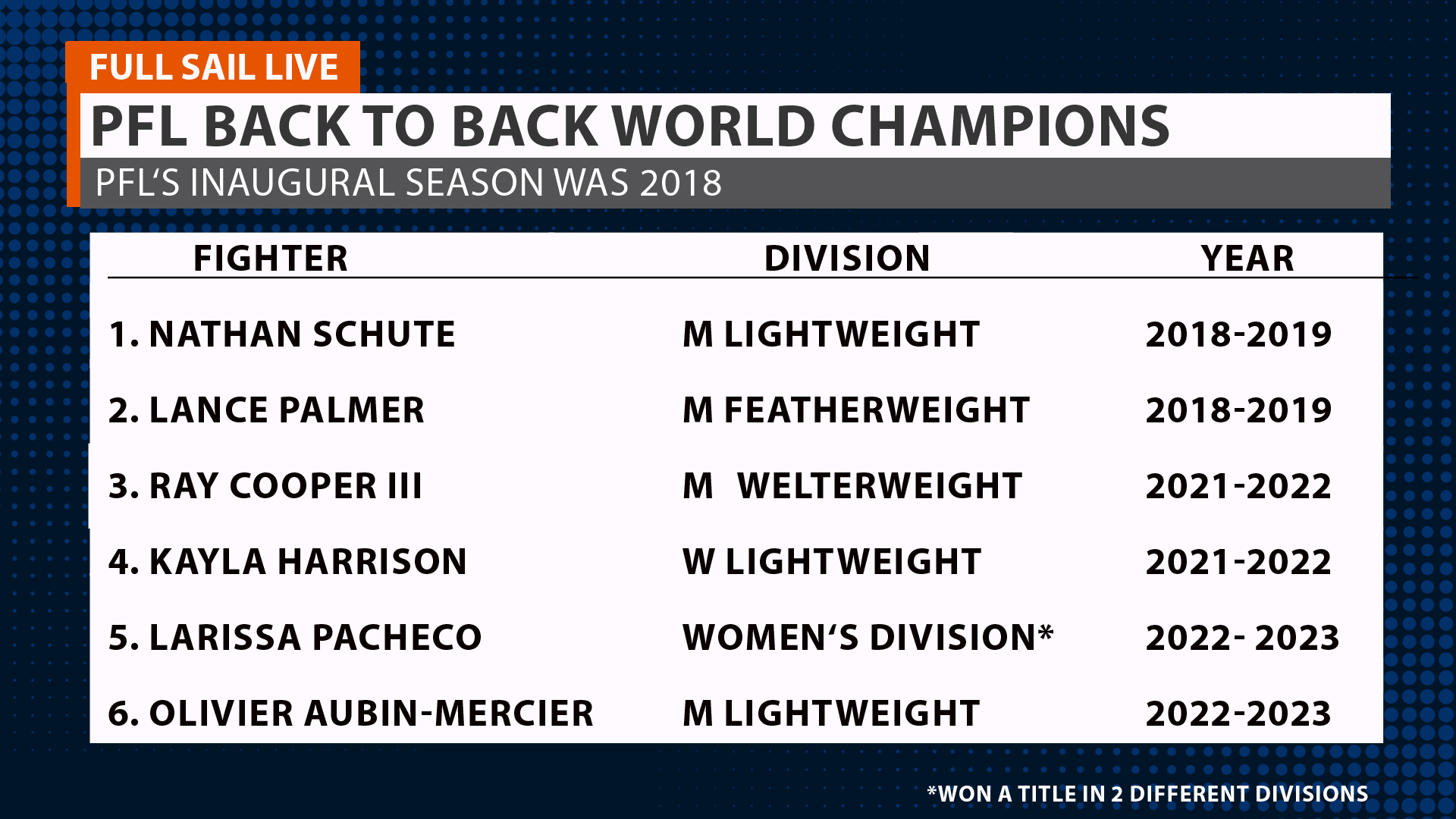2023 PFL World Championships Preview