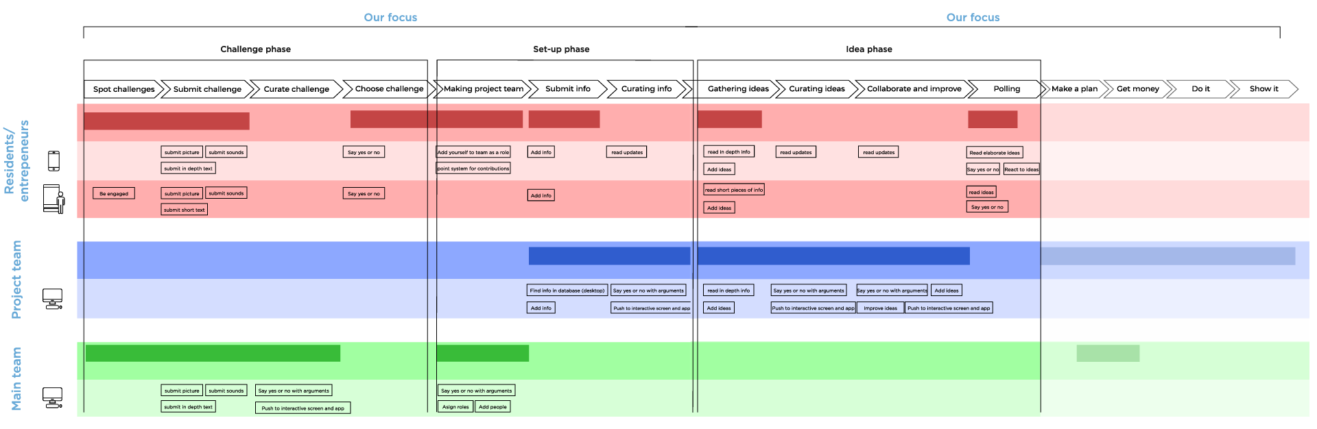 User journey map