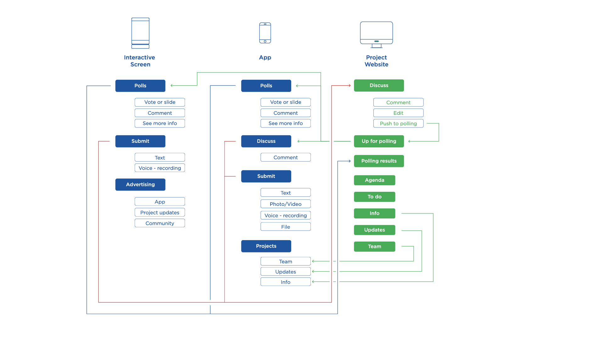 Ecosystem touchpoints