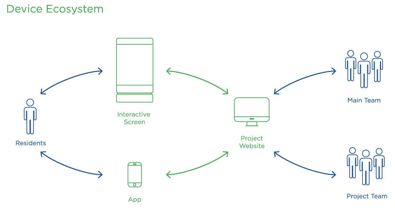 Device ecosystem