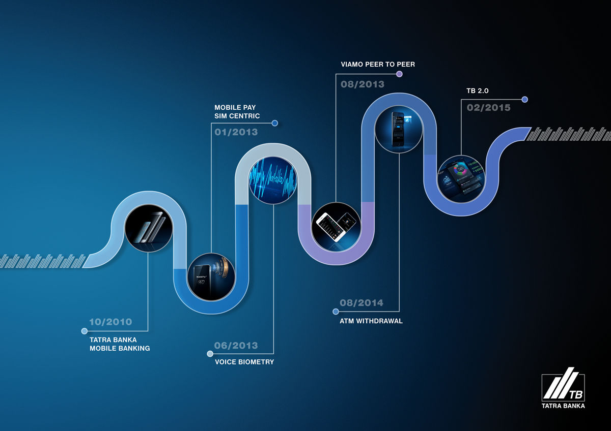 online communication for TATRA BANKA