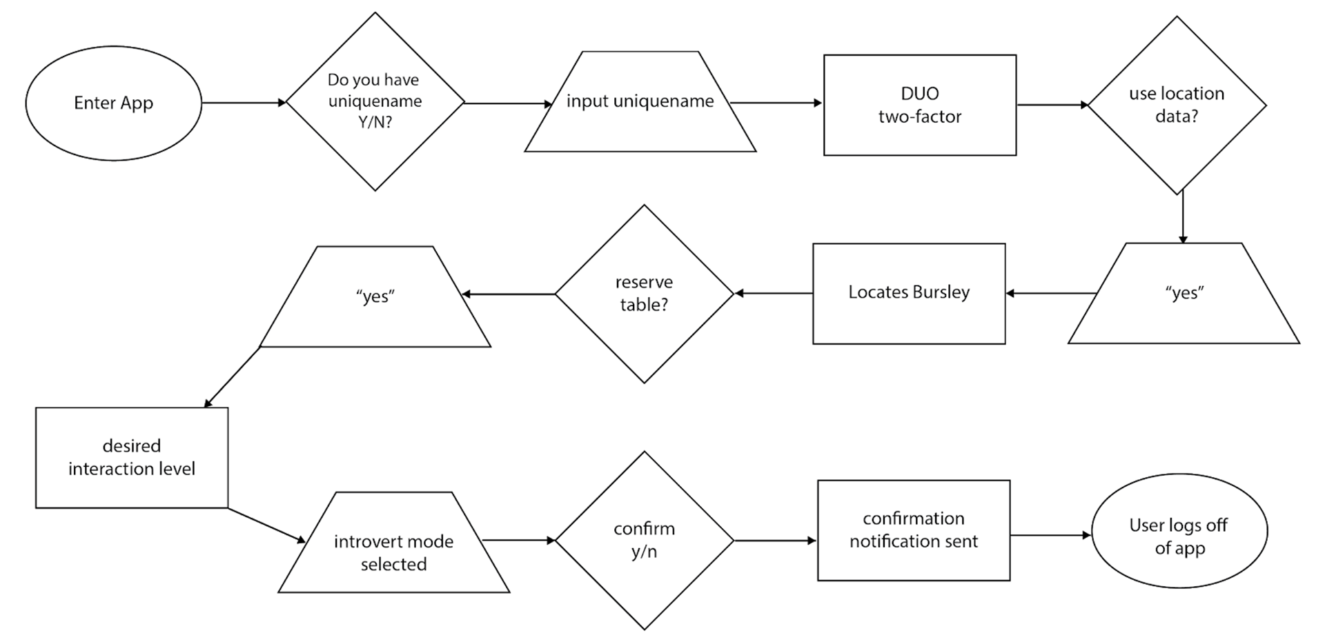 "Sophie" Userflow