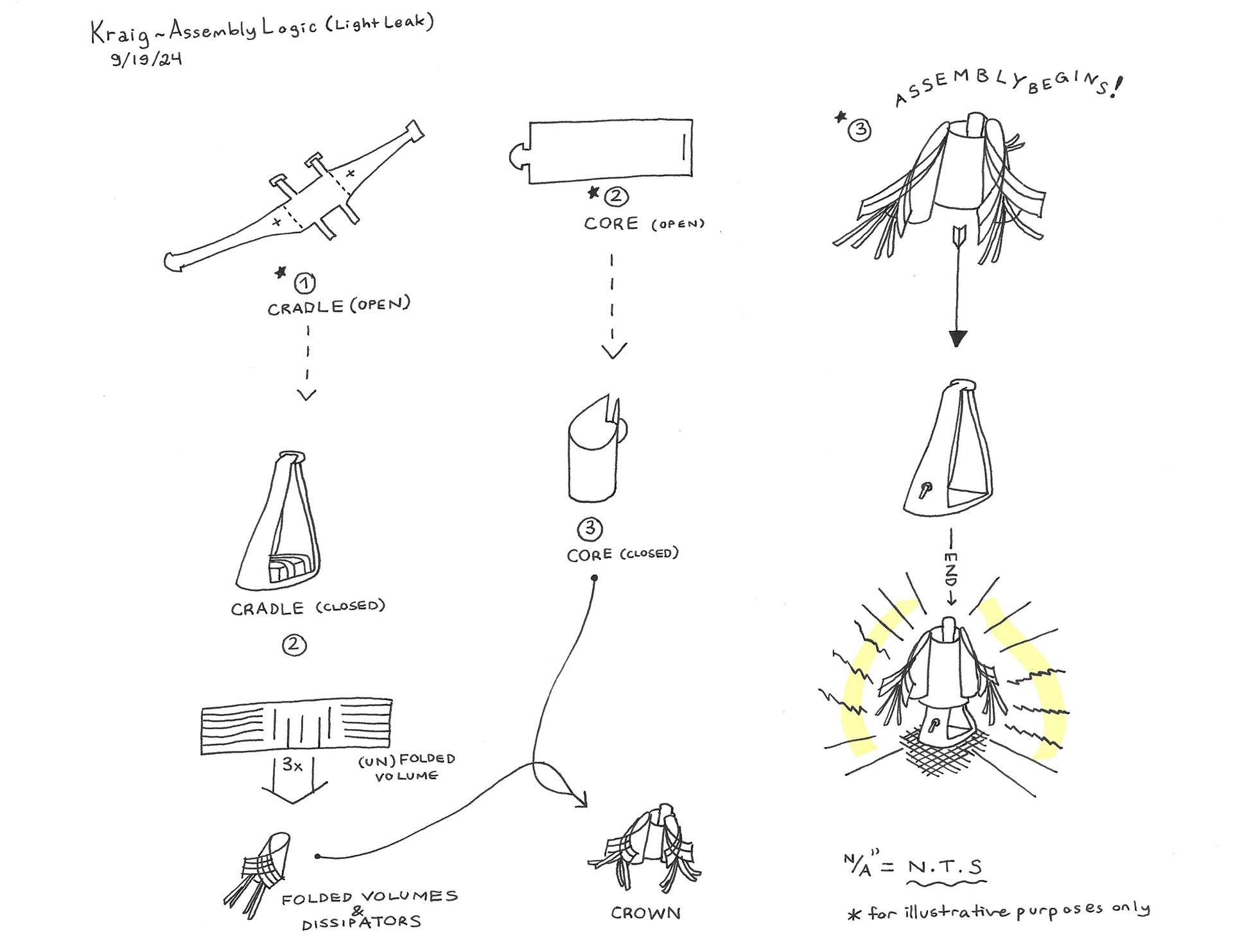 Hand sketch showing the assembly process of the form.