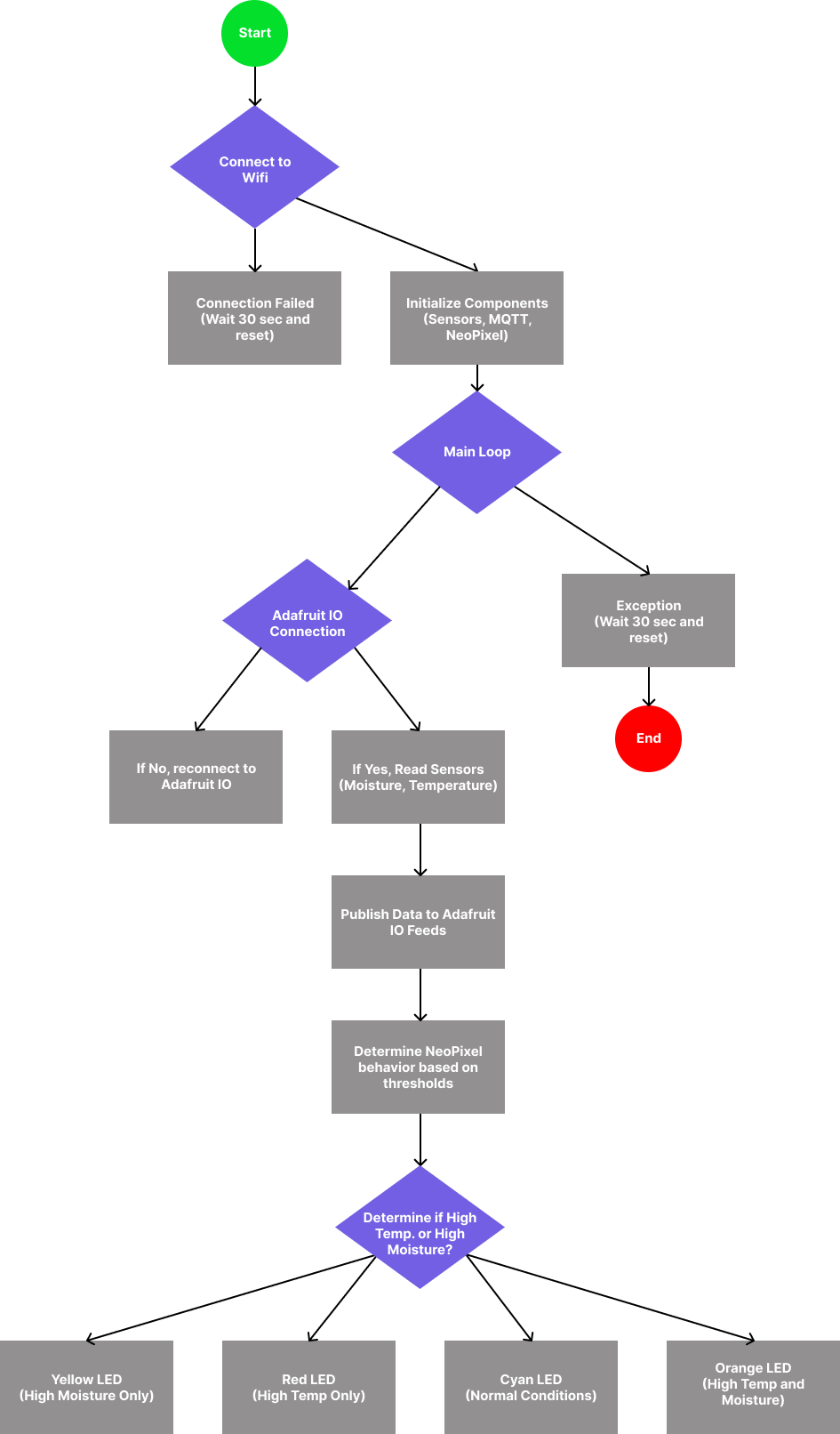 A flowchart of the code.