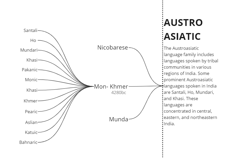 The presence of Austroasiatic languages among tribal communities in central, eastern, and northeastern India highlights the cultural diversity and linguistic heritage of indigenous populations.
