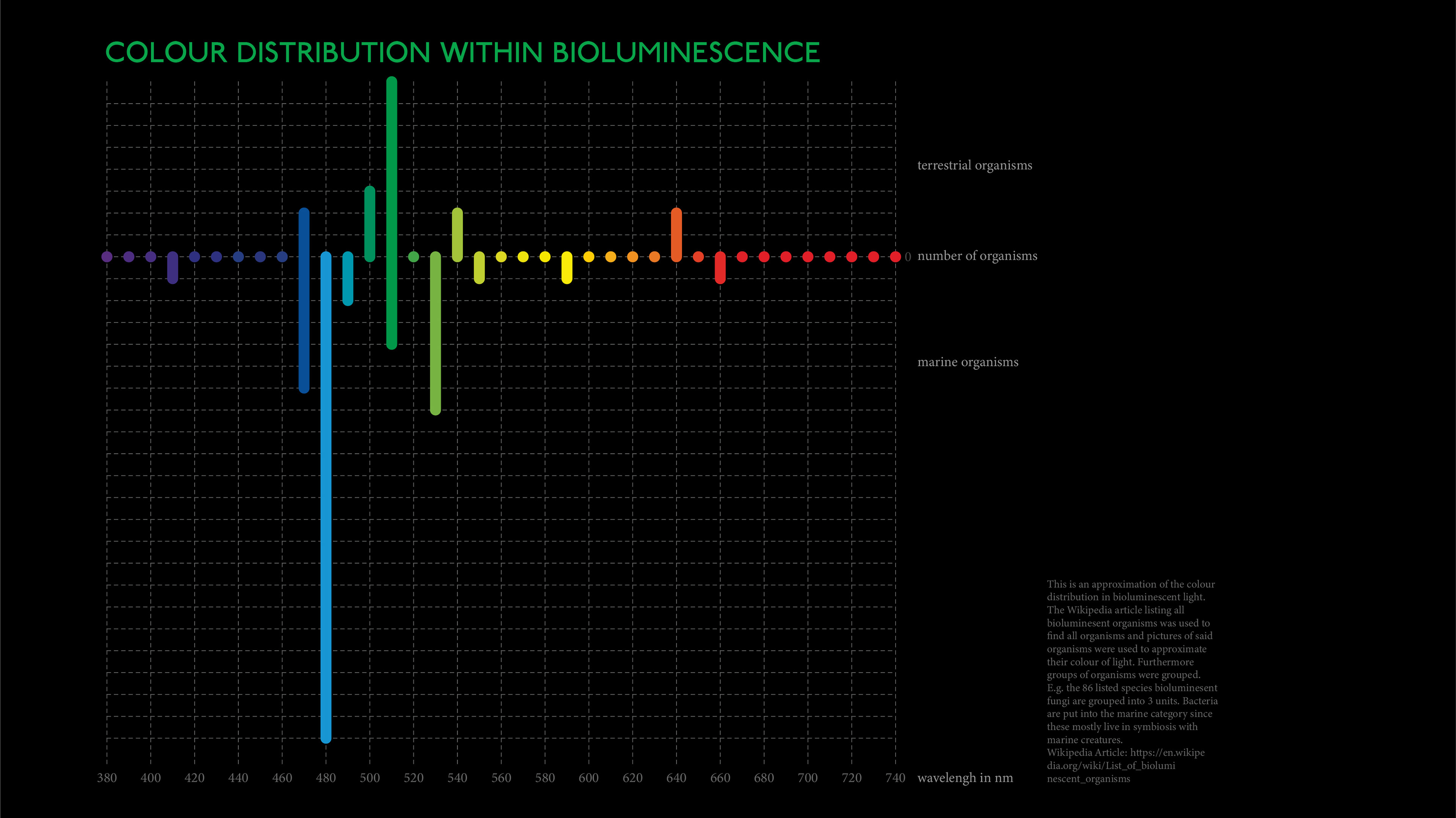 Colour distribution within bioluminescence