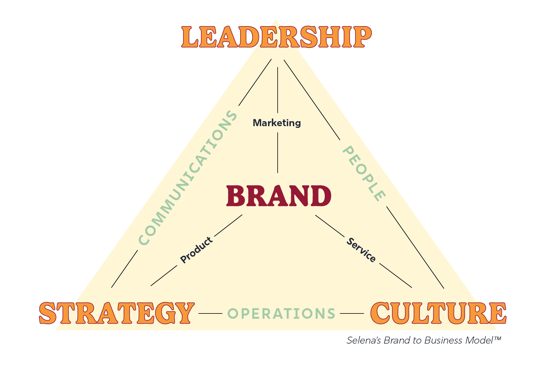 Model connecting Leadership, Strategy, and Culture to each other and Brand.; through communications, people, and operations they create a ecosystem. Marketing, product, and service connect brand to the other 3 pillars of business.