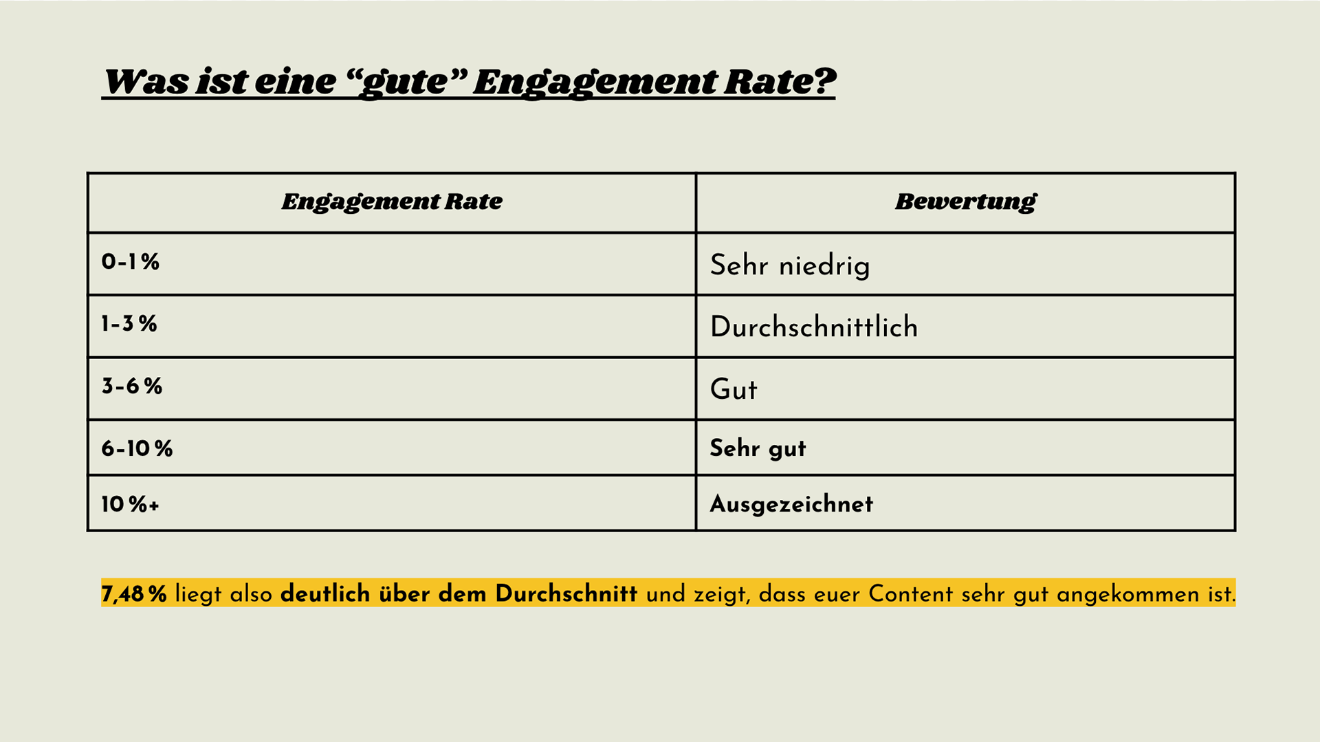Erklärung Engagement Rate