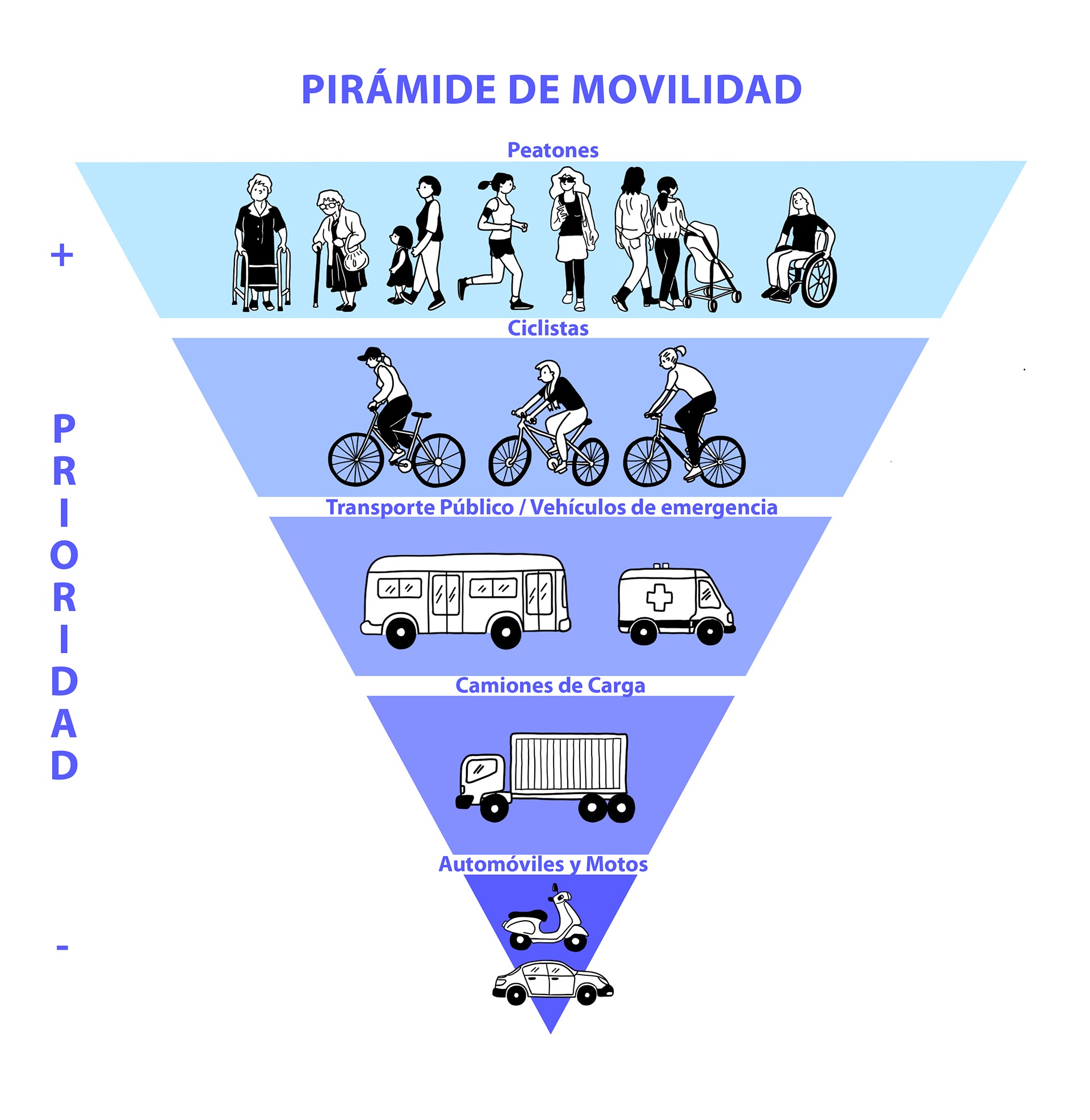 Ilustración Pirámide de Movilidad