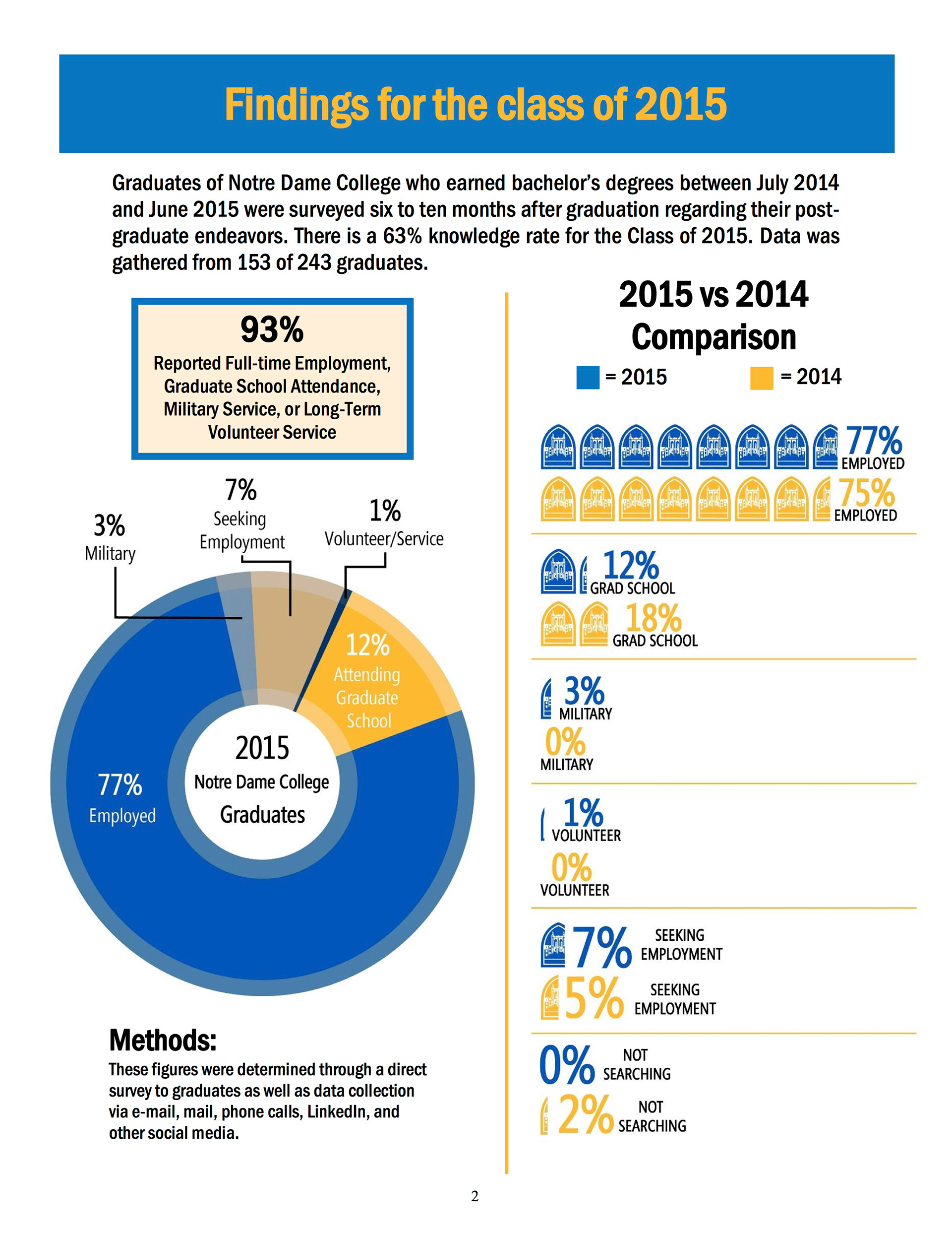 Notre Dame First Destination Survey Report: Page 2