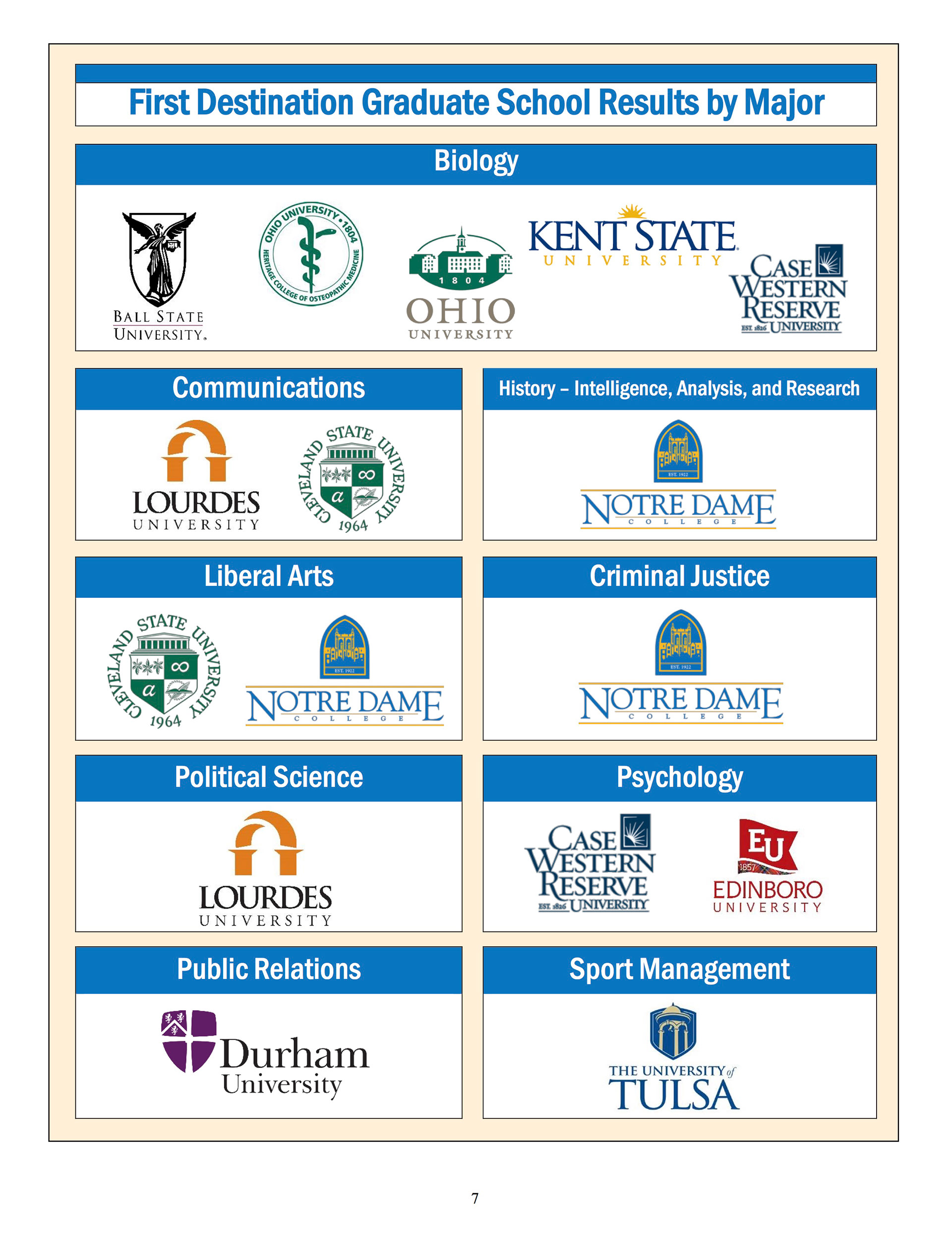 Notre Dame First Destination Survey Report: Page 7