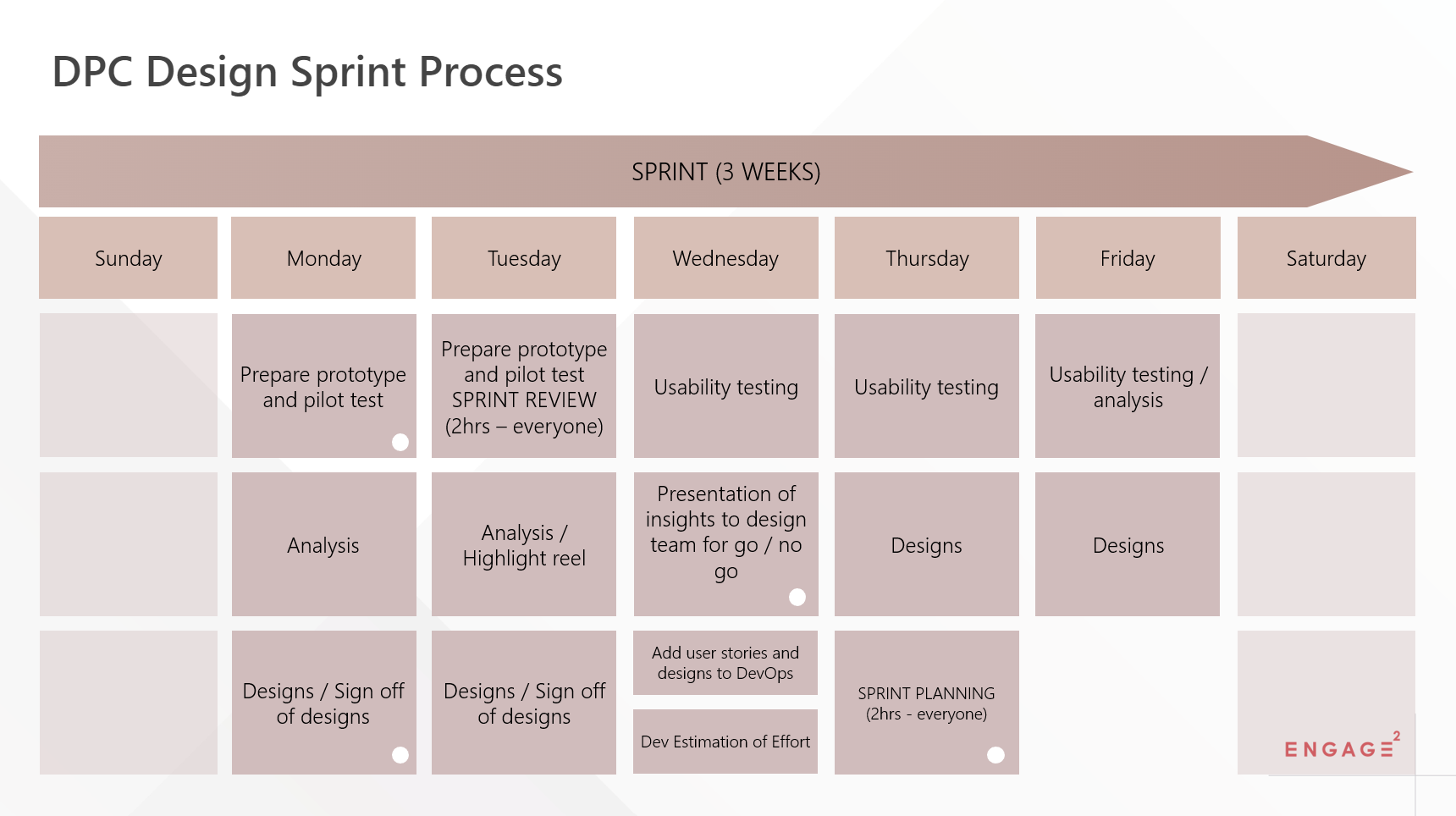 DPC Design Sprint Process - Image shows the 3 week sprint cycle of research 