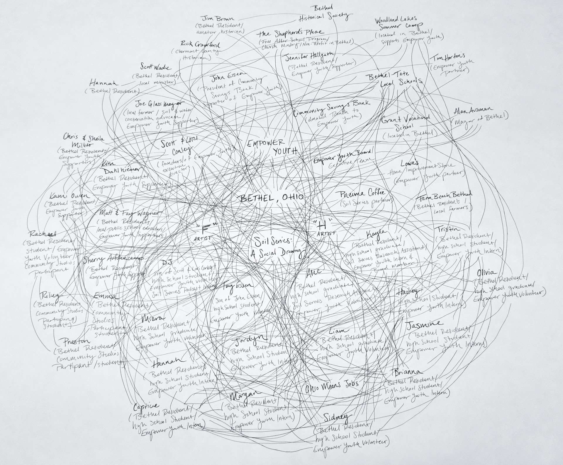 Contributor – "Social Drawing as a Model for Community-First Engagement," Artist (Residency) and the City, ArtsEverywhere in collaboration with Residency Unlimited (2018)