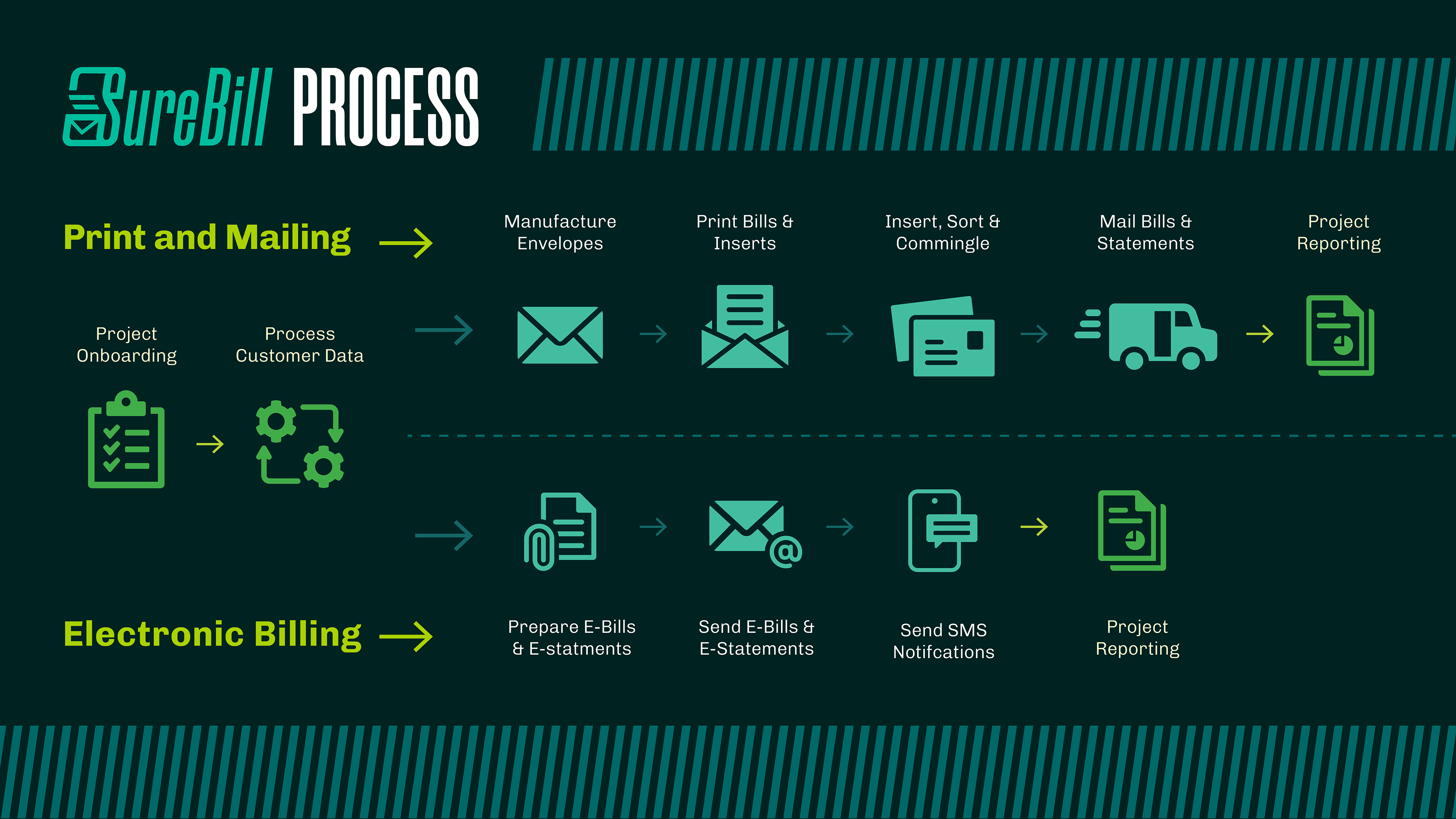 Infographic used in explainer videos and on website to demonstrate production process
