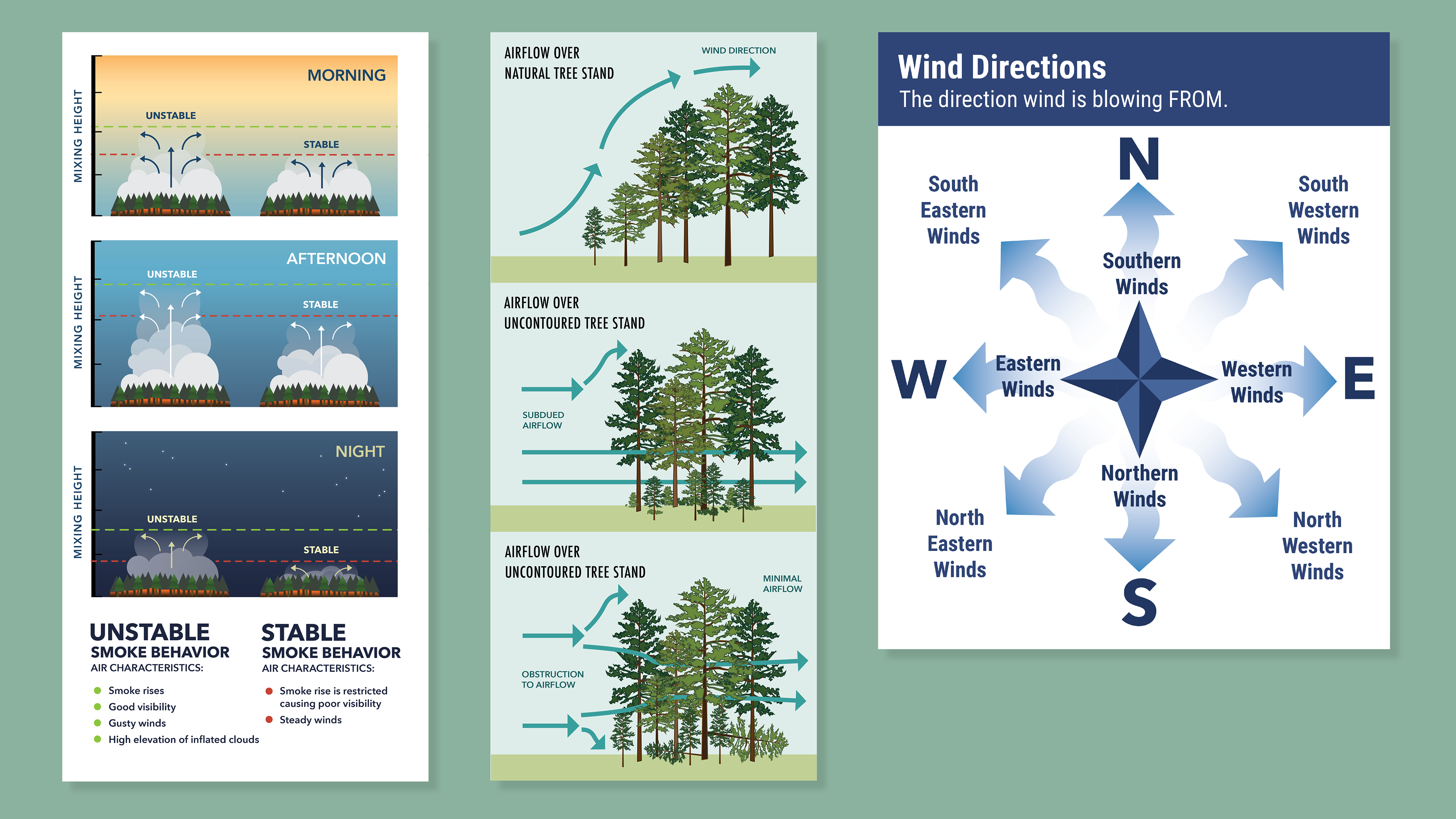 Weather and Smoke Diagrams for the Prescribed Fire Guidebook for Southern Landowners 