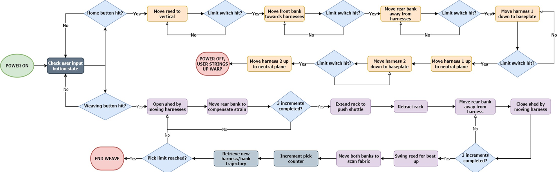 Process flow diagram of the control system