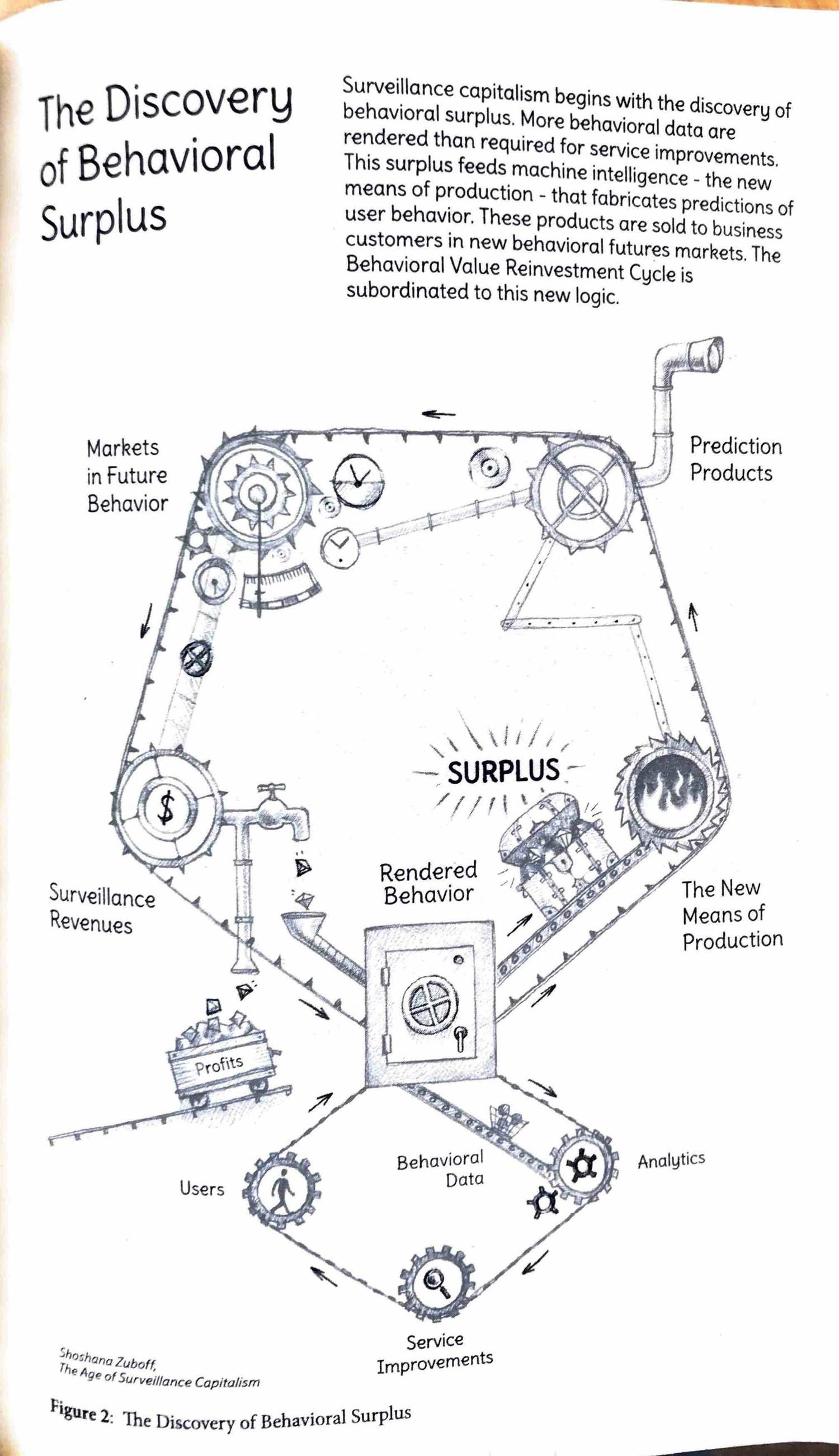 What is today Working Forces - Shuzanna Zubof thesis about Surveliance Capitalisim