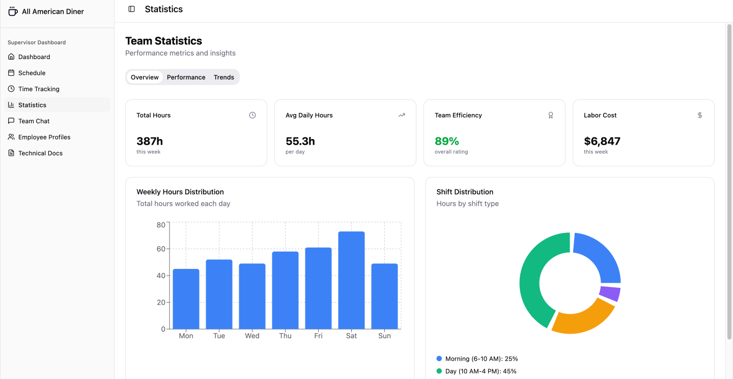Statistics Desktop Supervisor Screen