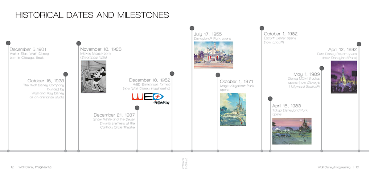 Airy open timeline across multiple spreads.