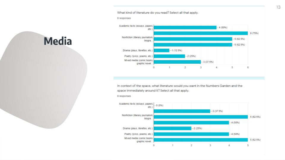 What media people read/want to read in the space.