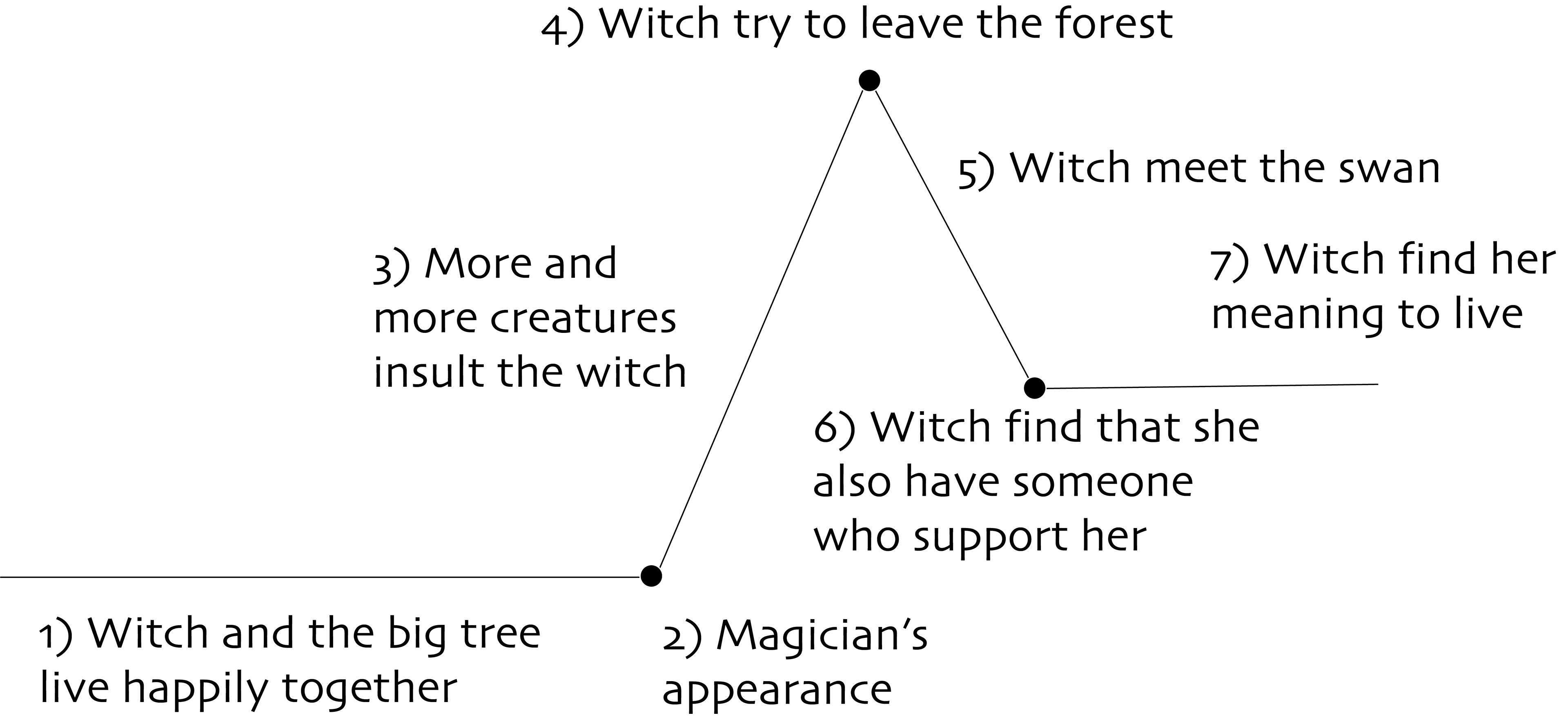 Story Plot Graph