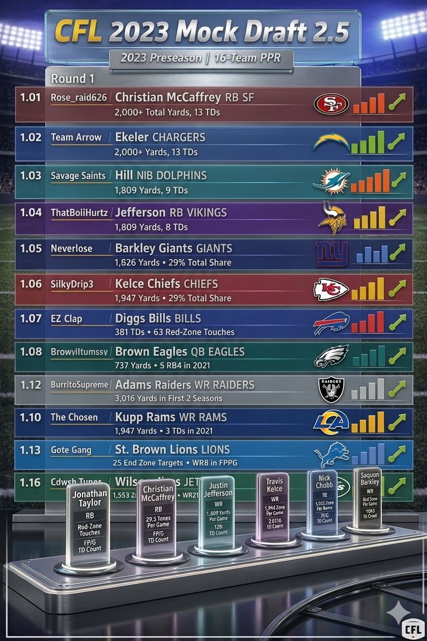CFL Mock Draft 2.5 table showing three rounds of 16-team picks. Top picks include Christian McCaffrey, Austin Ekeler, Ja’Marr Chase, and Tyreek Hill. Round 2 features Patrick Mahomes, Chris Olave, and Devonta Smith, while Round 3 includes Lamar Jackson, Joe Burrow, and Trevor Lawrence. Draft highlights team strategies, updated player projections, and positional trends for running backs, wide receivers, and quarterbacks.