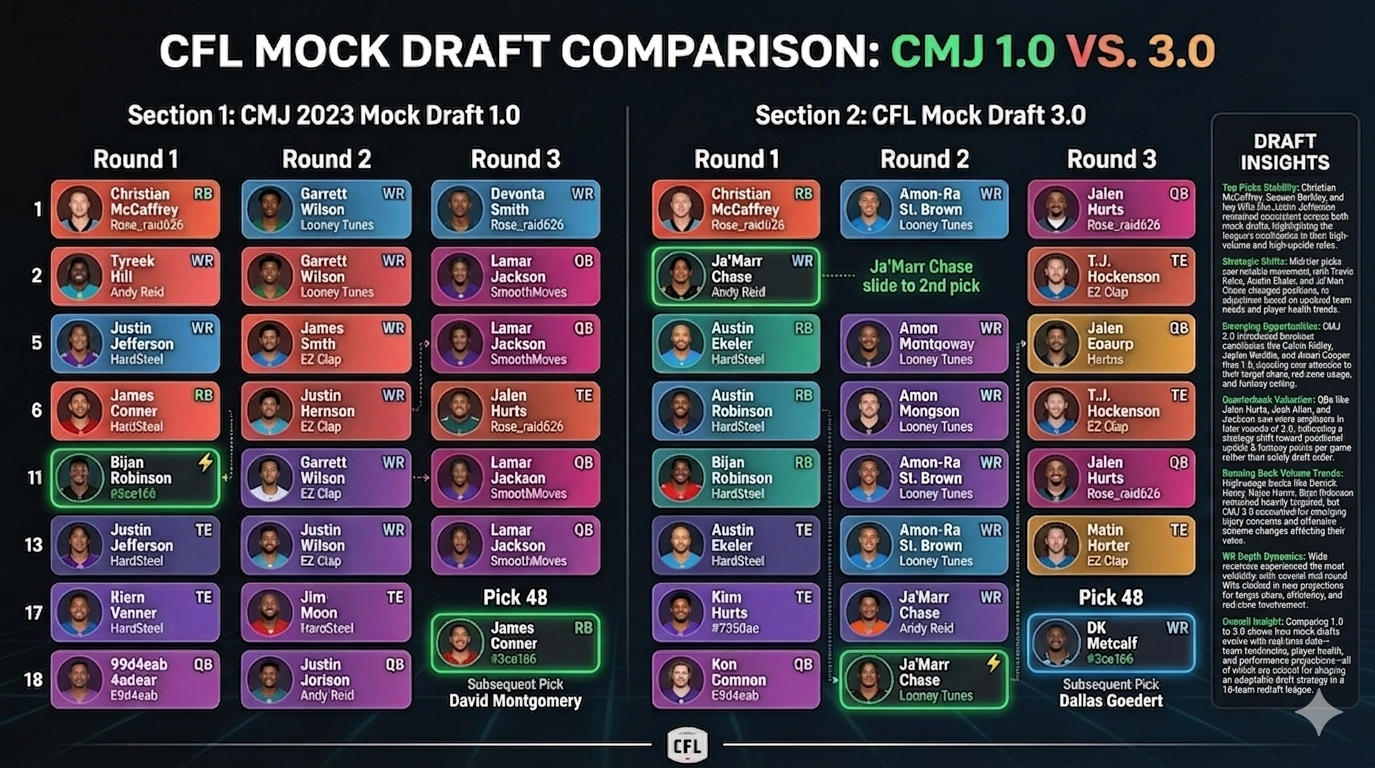 Side-by-side comparison of CFL Mock Draft CMJ 1.0 and 3.0 across three rounds. Highlights movement in top picks, mid-tier selections, and emerging breakout players. Shows trends for running backs, wide receivers, and quarterbacks, emphasizing draft strategy adjustments, player projections, and team tendencies over time.