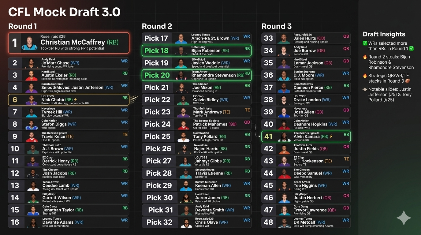 CFL Mock Draft 3.0 table displaying three rounds of picks for 16 teams. Top selections are Christian McCaffrey, Austin Ekeler, Ja’Marr Chase, and Tyreek Hill. Round 2 and 3 include Patrick Mahomes, Josh Allen, and Trevor Lawrence. Draft demonstrates updated player projections, volume trends, and strategic shifts compared to earlier mock drafts.