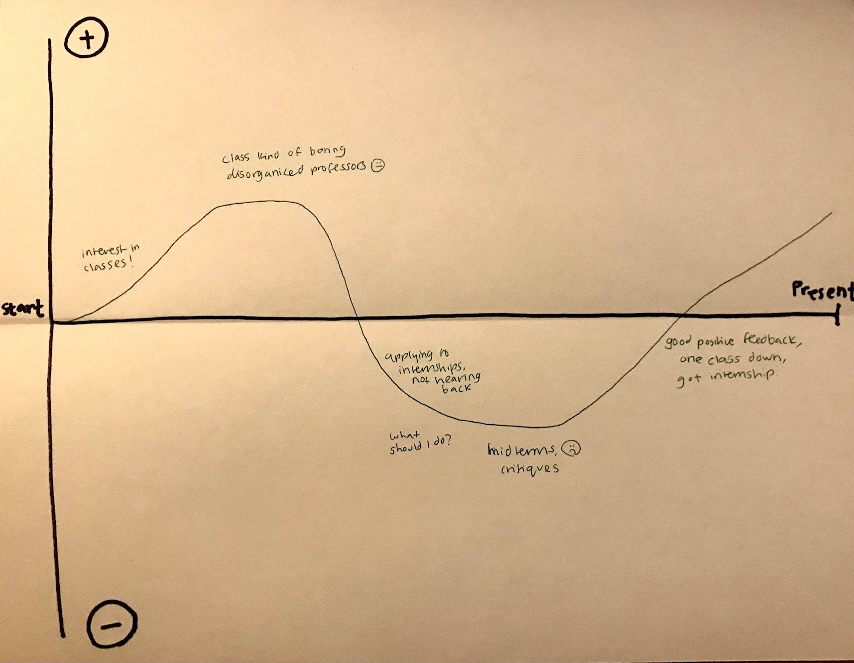 Student Journey Map