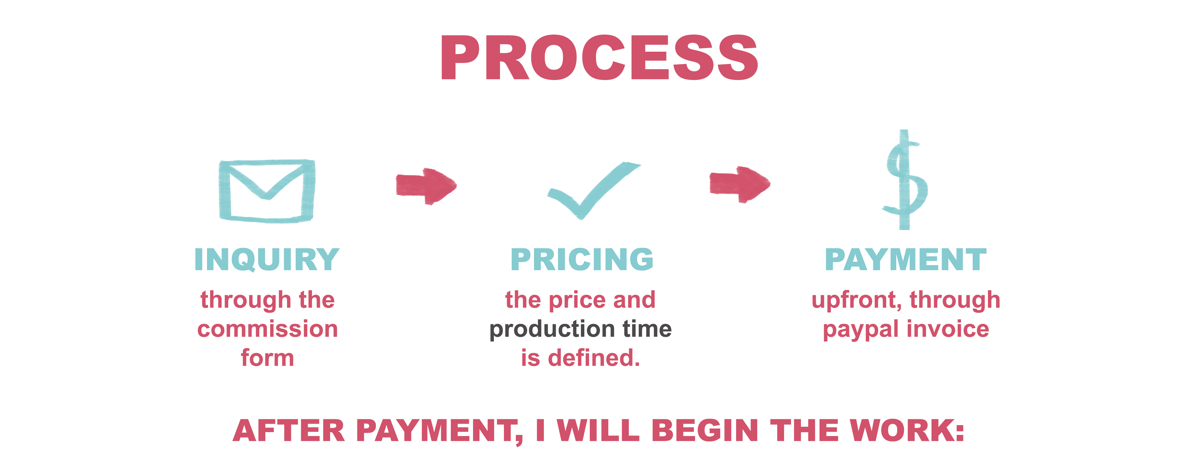 PROCESS. First, you send me an inquiry through the commission form. Then, the price and the production time of the commission is defined. The payment is done (upfront, through paypal invoice) and then I will begin the work: