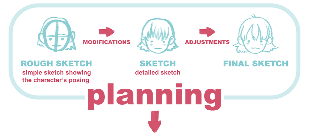 PLANING. I will do a rough sketch (simple sketch showing the character's posing) and send it to you. Then comes the modifications: you explain what you want me to change and I will do so, getting to the detailed sketch. You then may ask for adjustments, and after them, we have the final sketch.