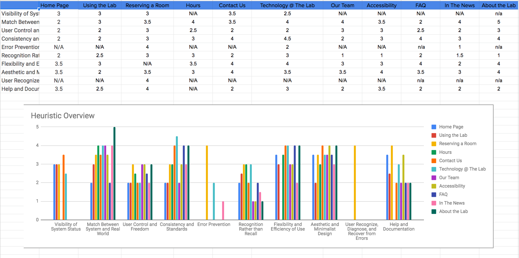 This is the averages of our scores for each area of the site