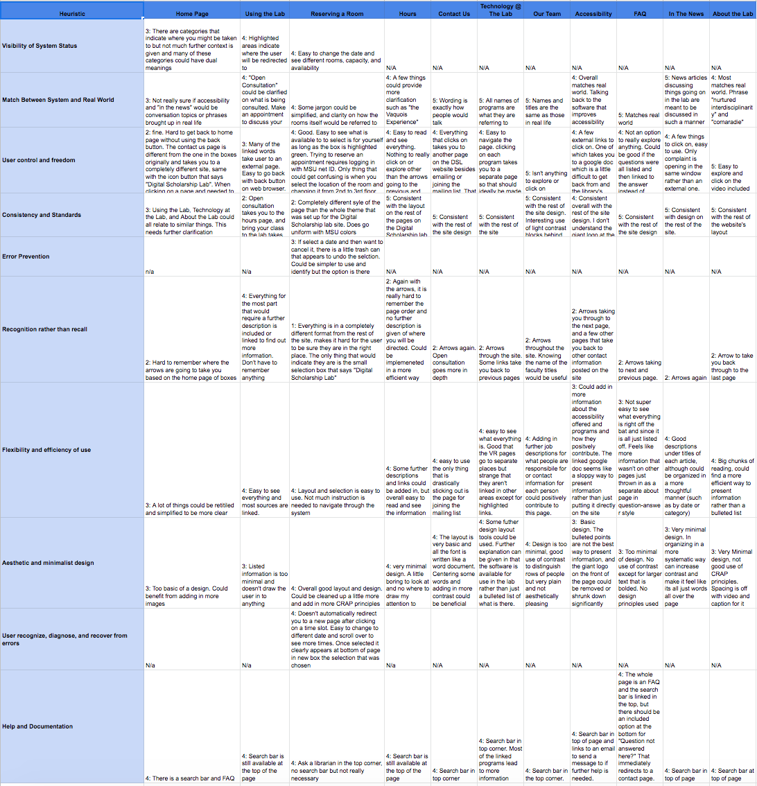 Heuristic analysis spreadsheet