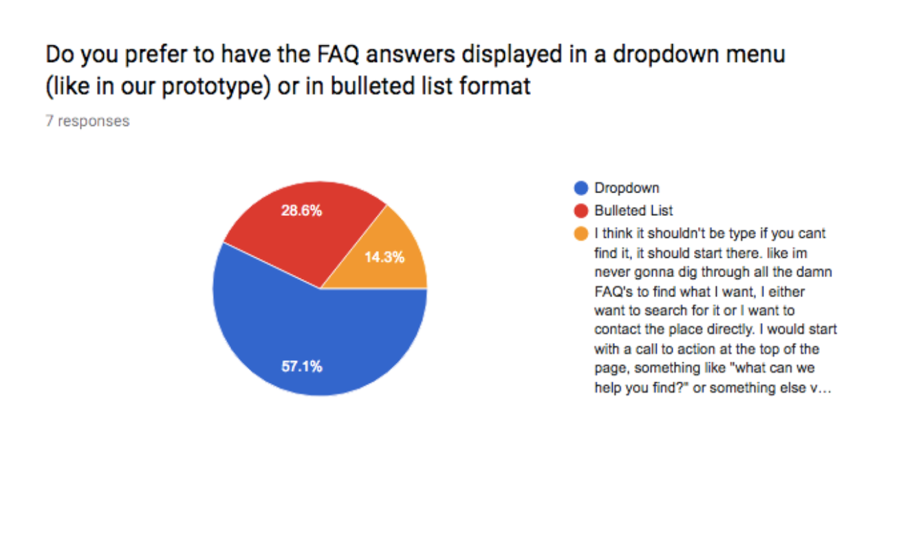 Survey Results- the drop down format for the questions on FAQ pages is the best format to implement for the questions on the page. (The drop down format is what is currently used in the prototype).