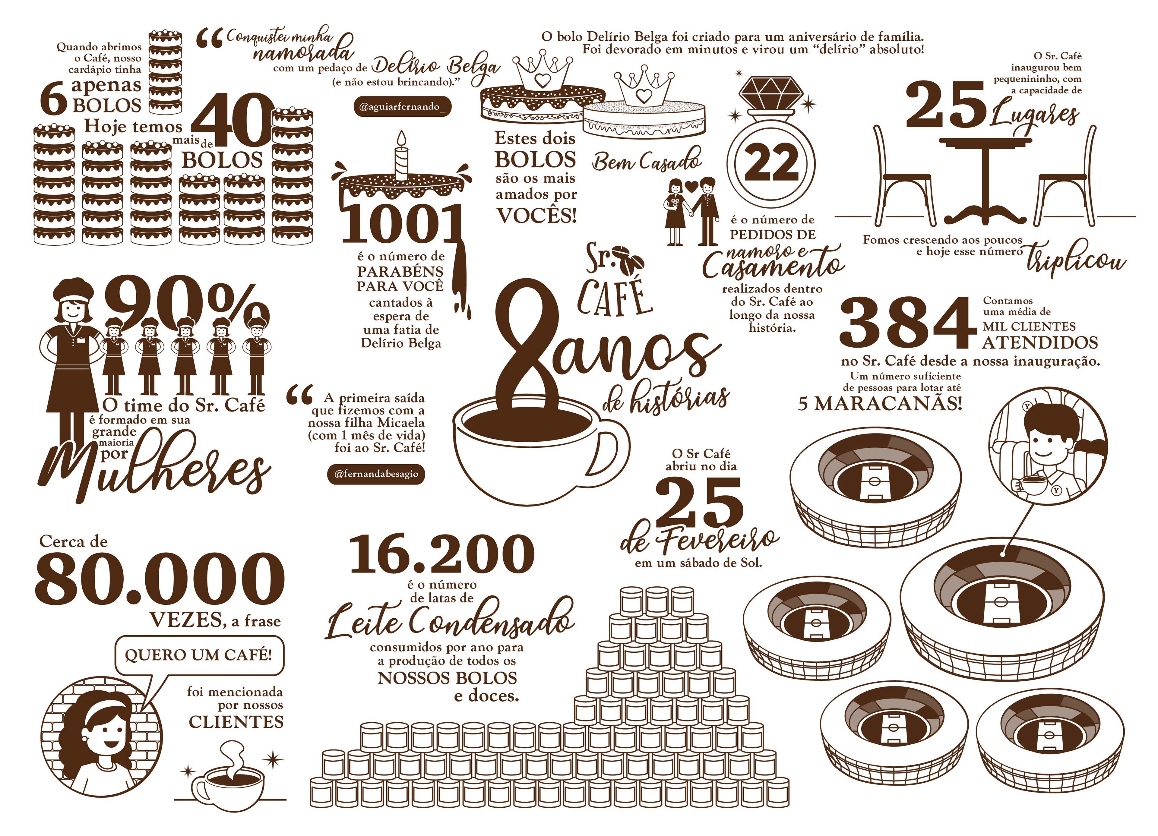 Desenho com a história dos 8 anos do Sr. Café
