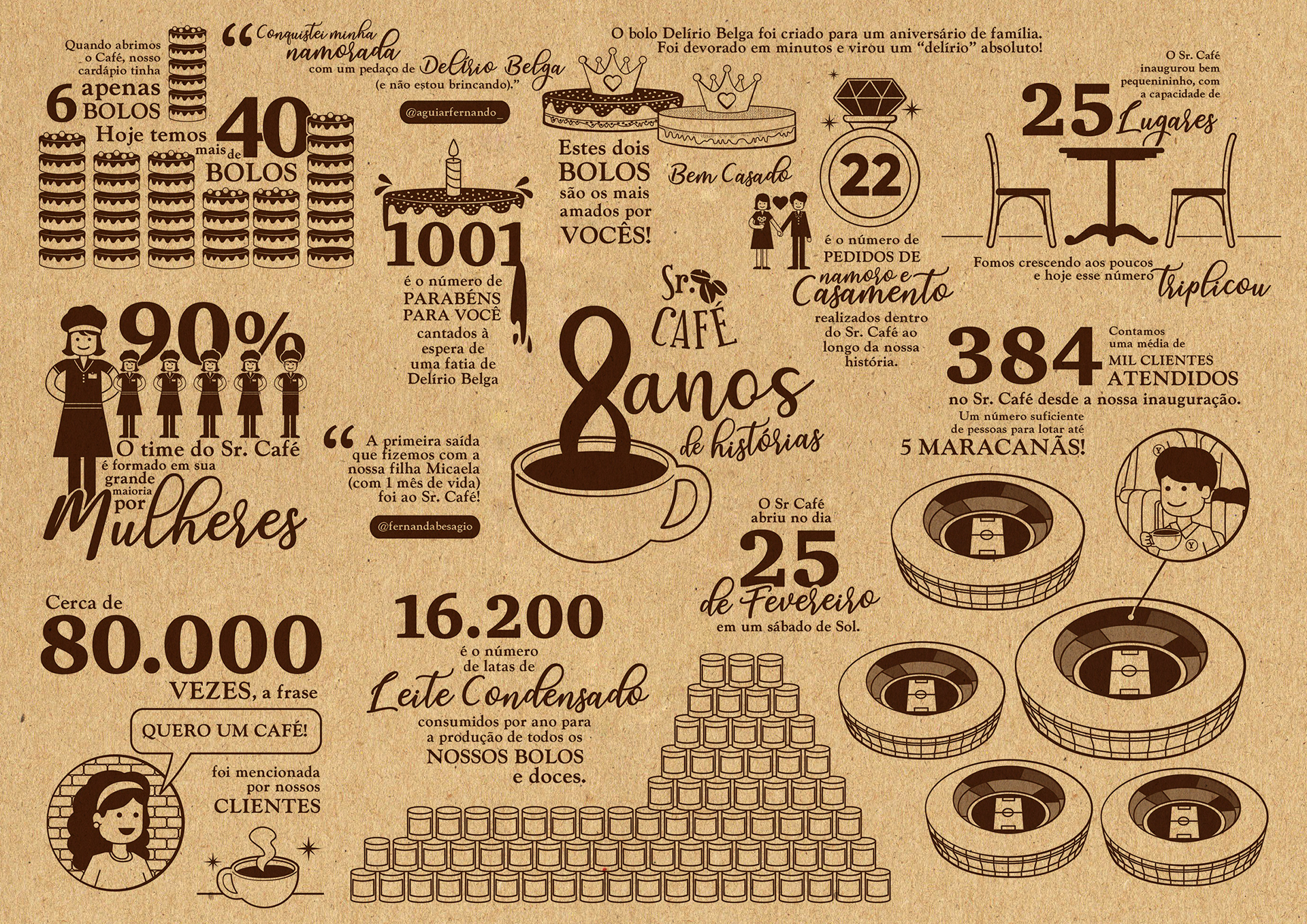 Papel bandeja com a história do Sr. Café (simulação)